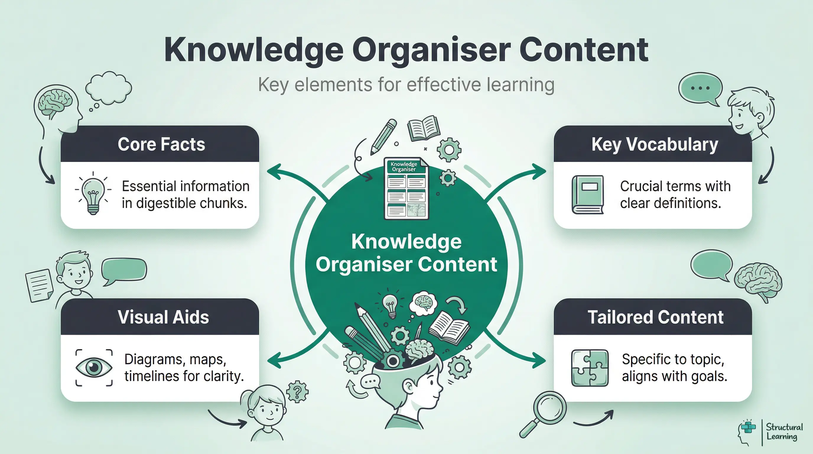 Mindmap showing the core components of a knowledge organiser: Core Facts, Key Vocabulary, Visual Aids, and Tailored Content.