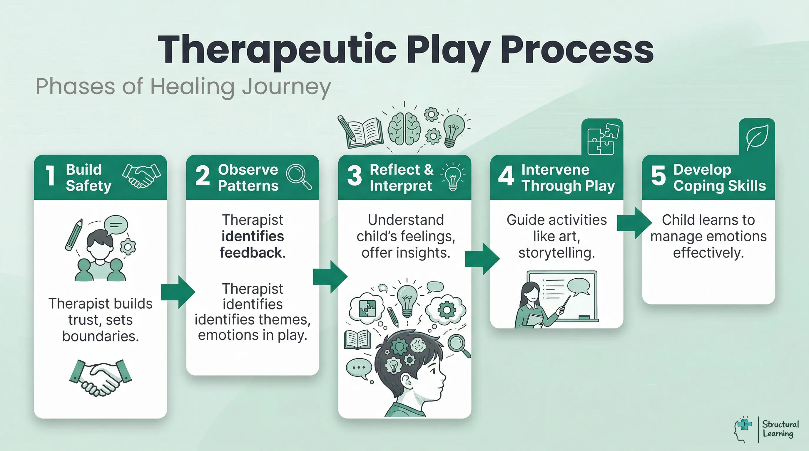 Infographic showing the five sequential phases of the therapeutic play process: building safety, observing play patterns, reflecting and interpreting, intervening through play, and developing coping skills.