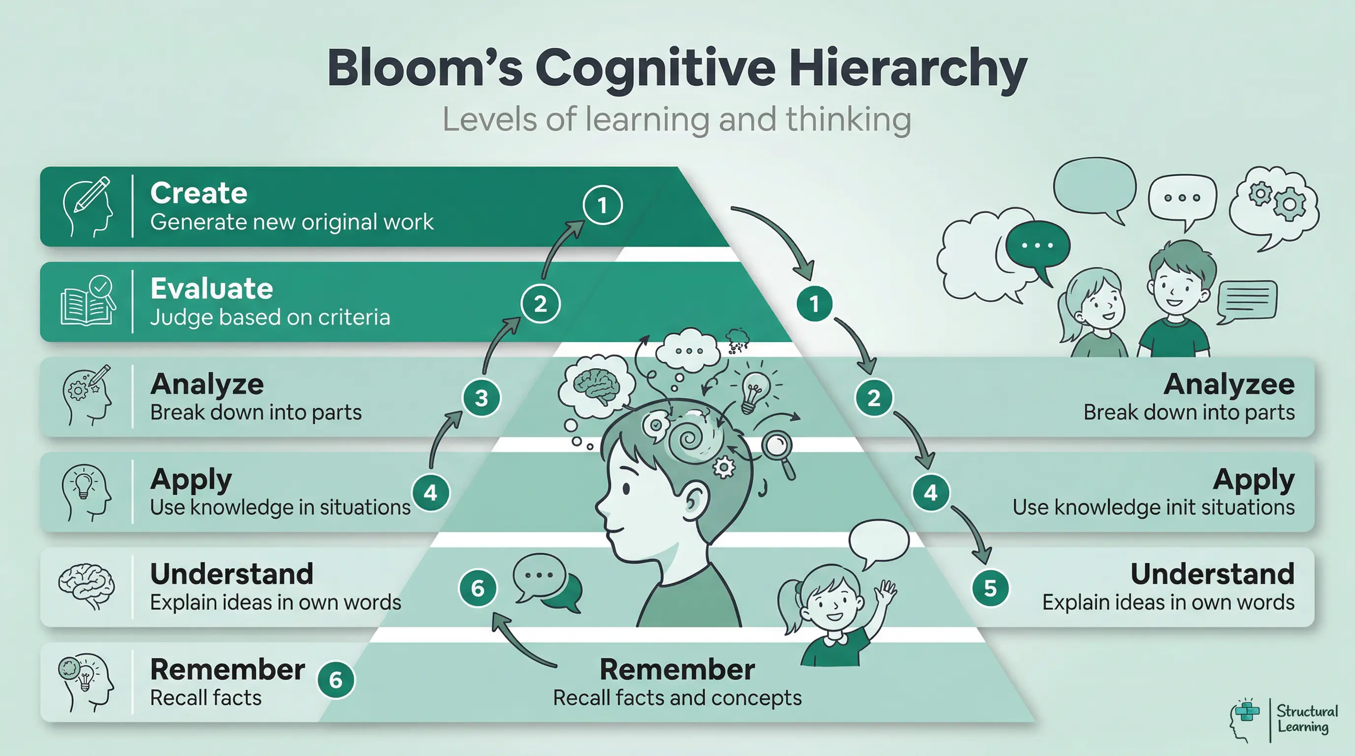 Pyramid illustrating Bloom's Revised Taxonomy, showing levels of cognitive skills from foundational 'Remember' to advanced 'Create'.