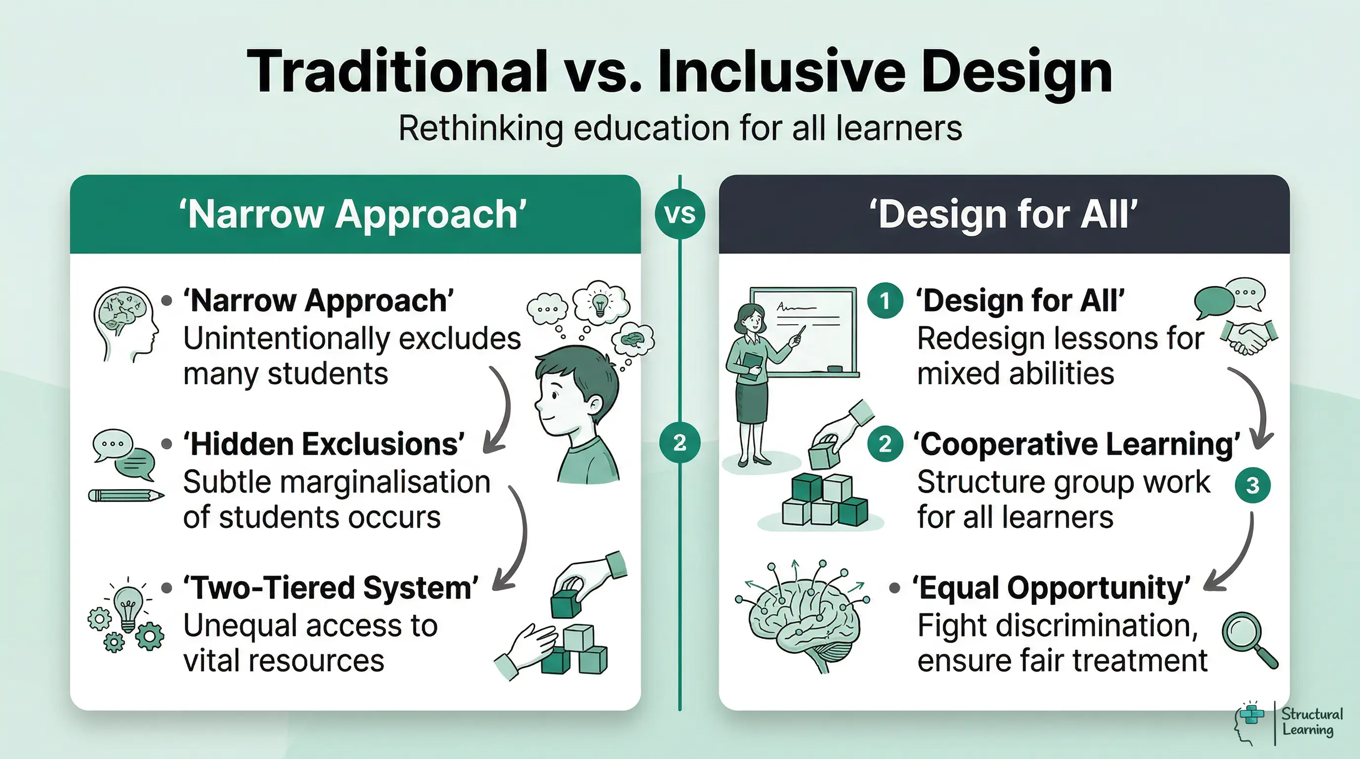 An infographic comparing traditional education design with inclusive education design. Traditional features include narrow approach, hidden exclusions, and two-tiered system. Inclusive features include design for all, cooperative learning, and equal opportunity.