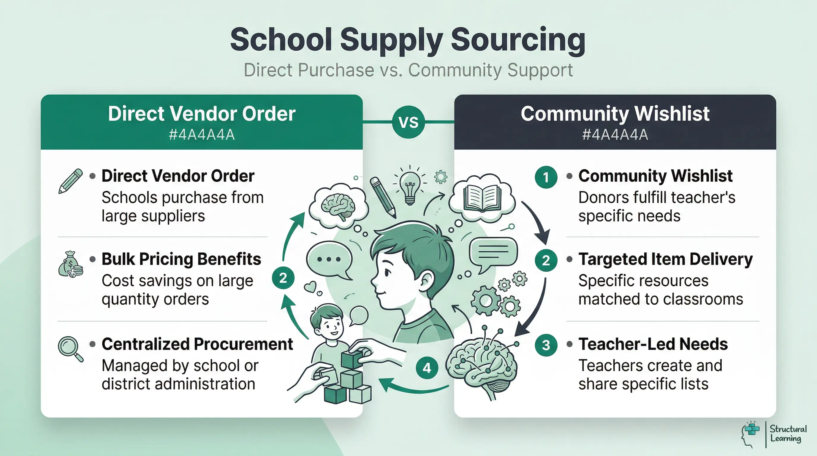 An infographic comparing two main methods for schools and teachers to source supplies: direct vendor orders and community wishlists. It highlights differences in purchasing, benefits, and management.