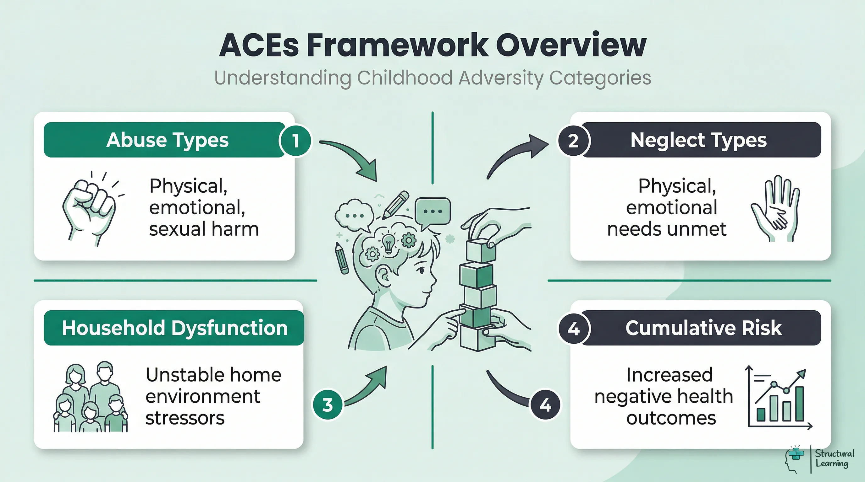 Infographic illustrating the Adverse Childhood Experiences (ACEs) framework, categorizing trauma into abuse, neglect, and household dysfunction, and showing their cumulative risk.