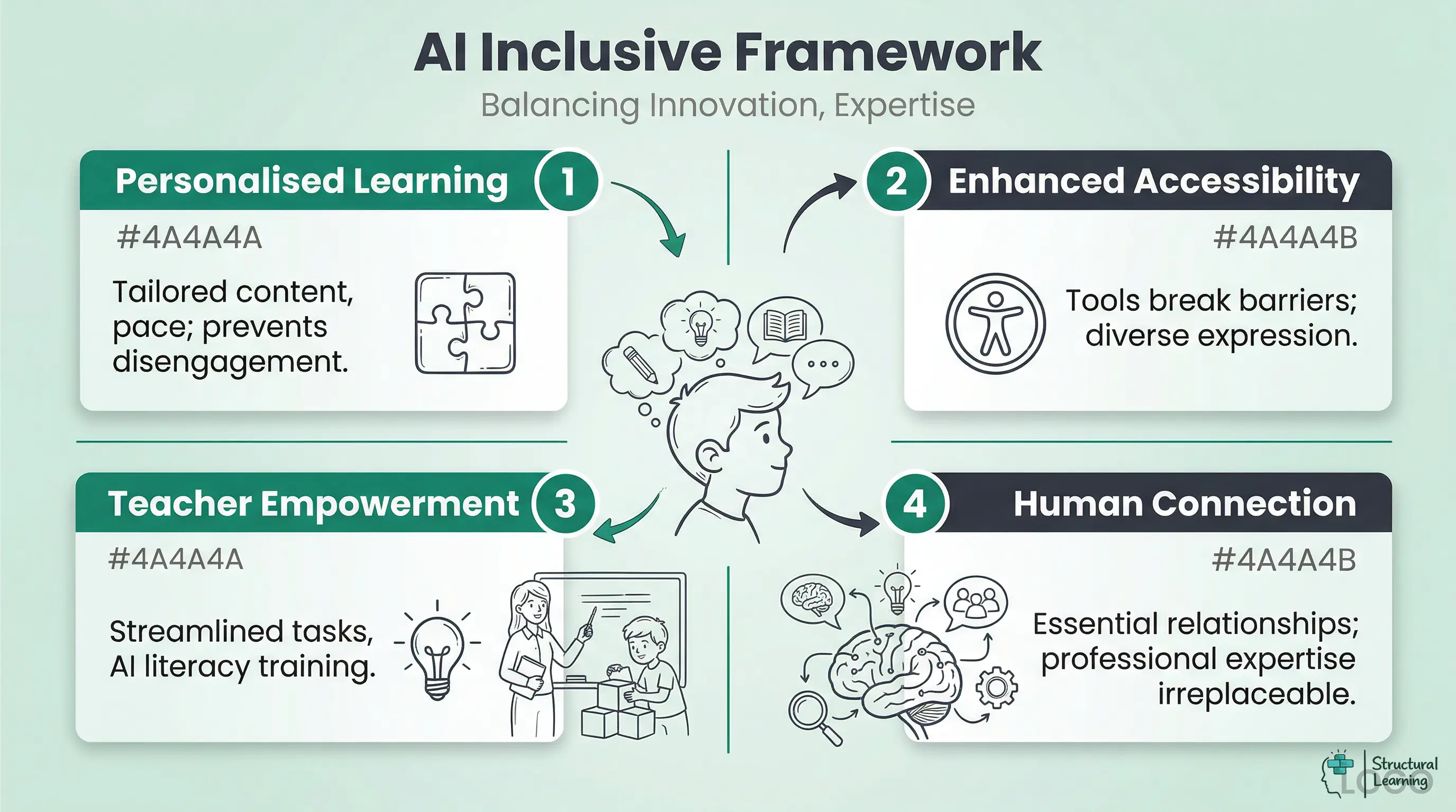 Infographic showing the AI in Special Education Framework, highlighting personalised learning opportunities, enhanced accessibility, teacher empowerment, and the essential role of human connection.