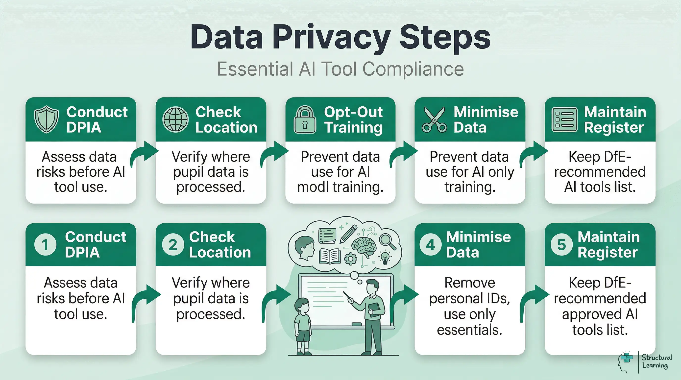 An infographic showing 5 essential steps for schools to ensure data privacy when using AI tools, covering DPIA, data location, model training opt-out, data minimisation, and maintaining an AI register.