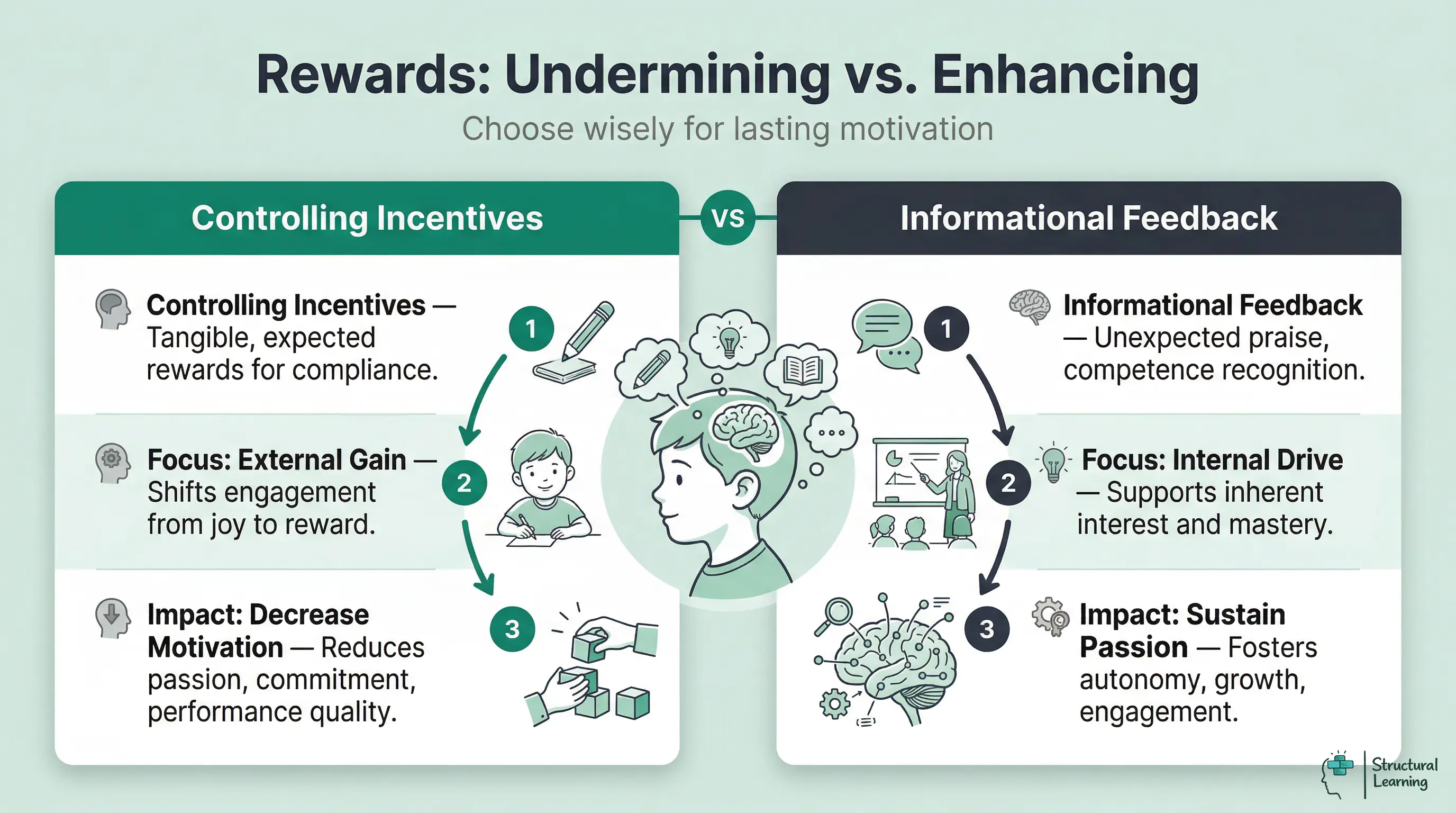 Infographic comparing two types of rewards: those that undermine intrinsic motivation through controlling incentives and external focus versus those that enhance it via informational feedback and internal focus.