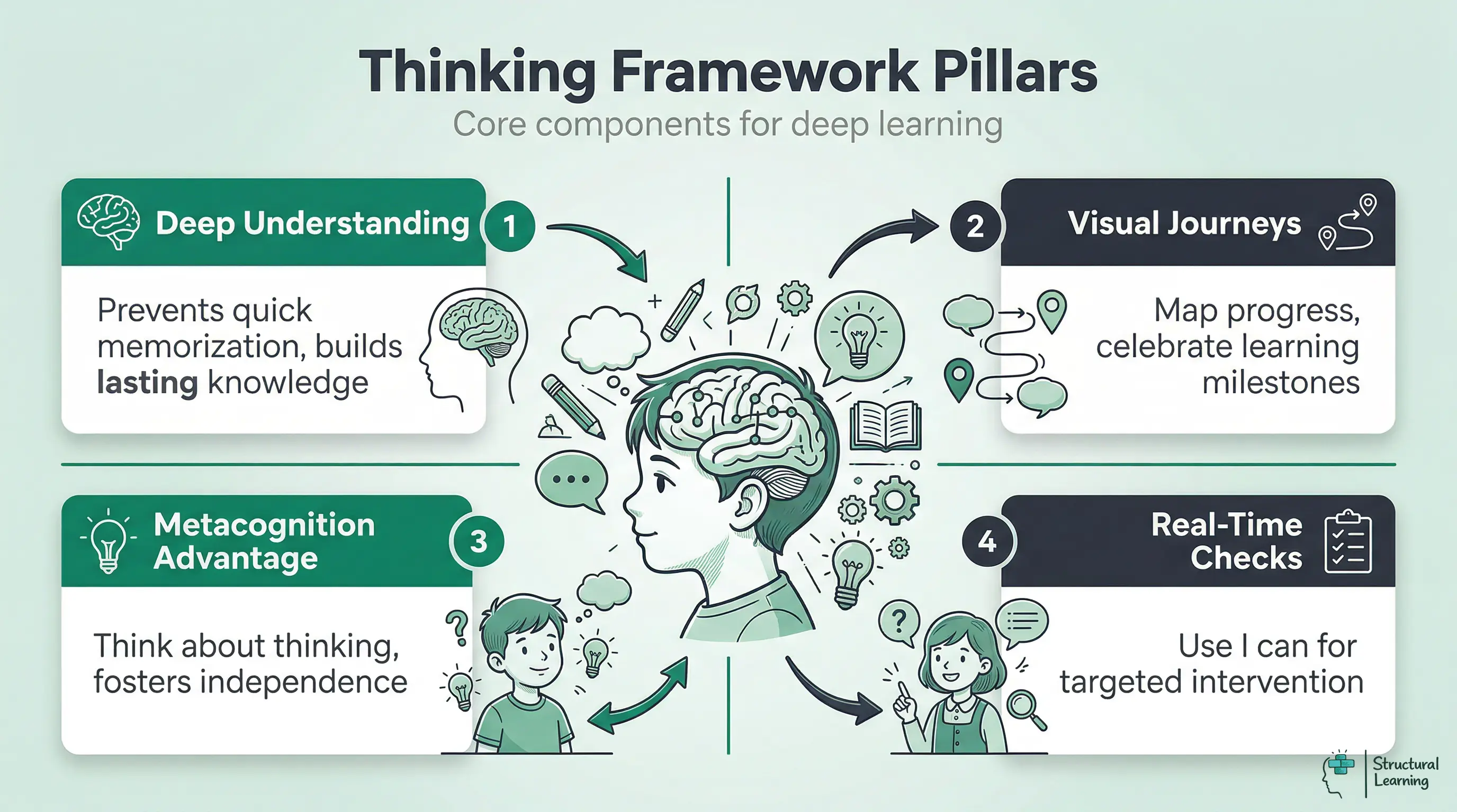 Infographic showing the four core pillars of the Thinking Framework: Deep Understanding, Visual Journeys, <a href=