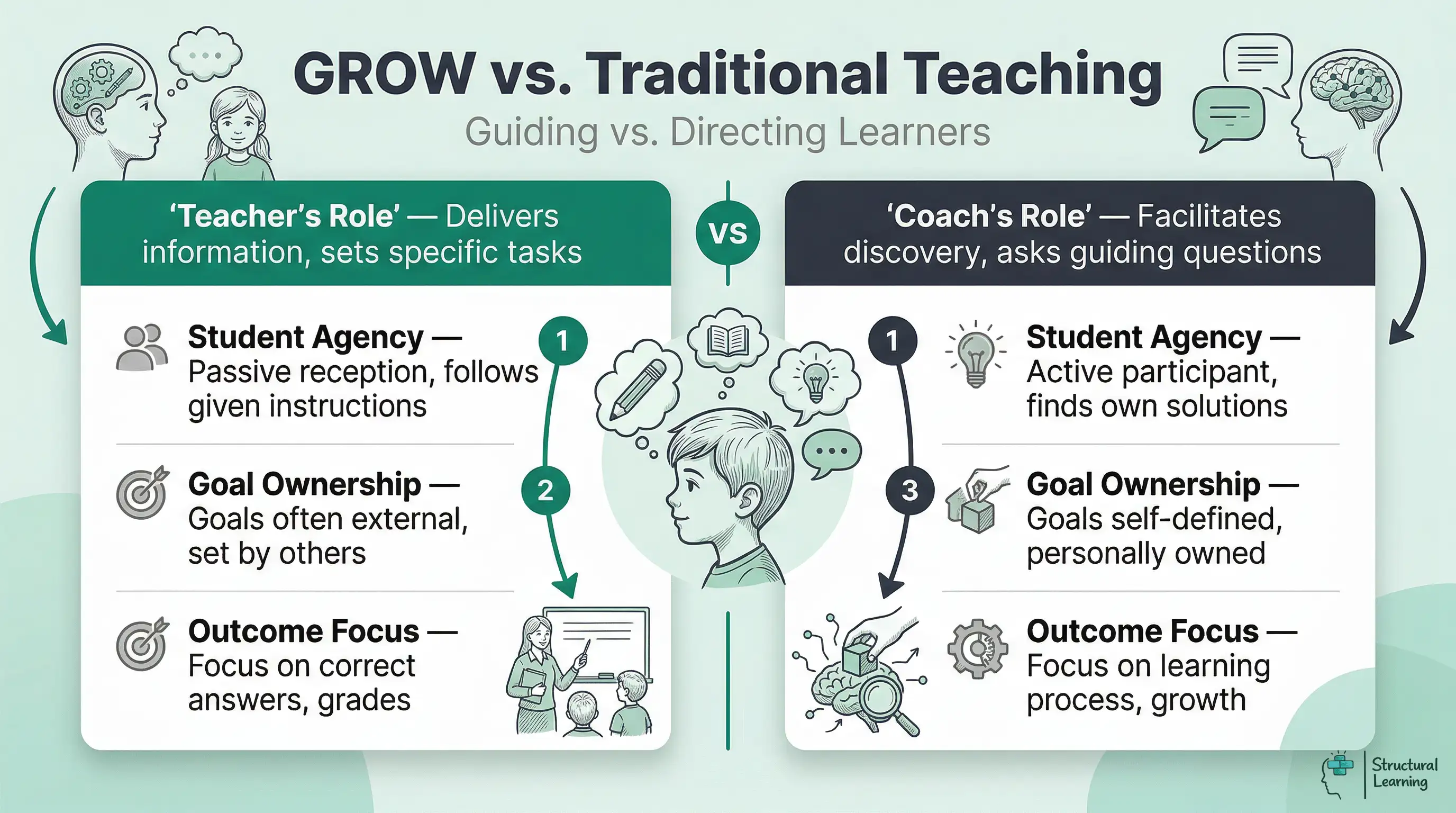 Infographic comparing GROW coaching to traditional teaching. Highlights differences in educator roles, student agency, goal ownership, and outcome focus for learners.