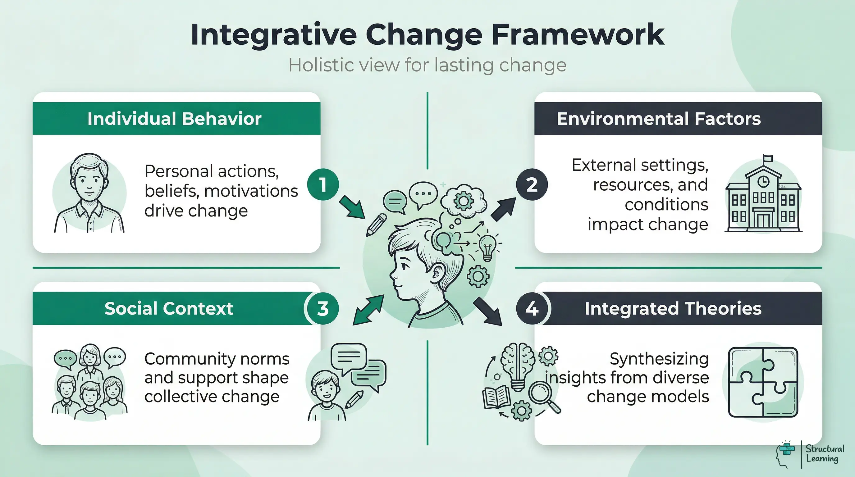 Integrative Change Framework: Visualizes how individual, environmental, social factors, and combined theories drive lasting change.