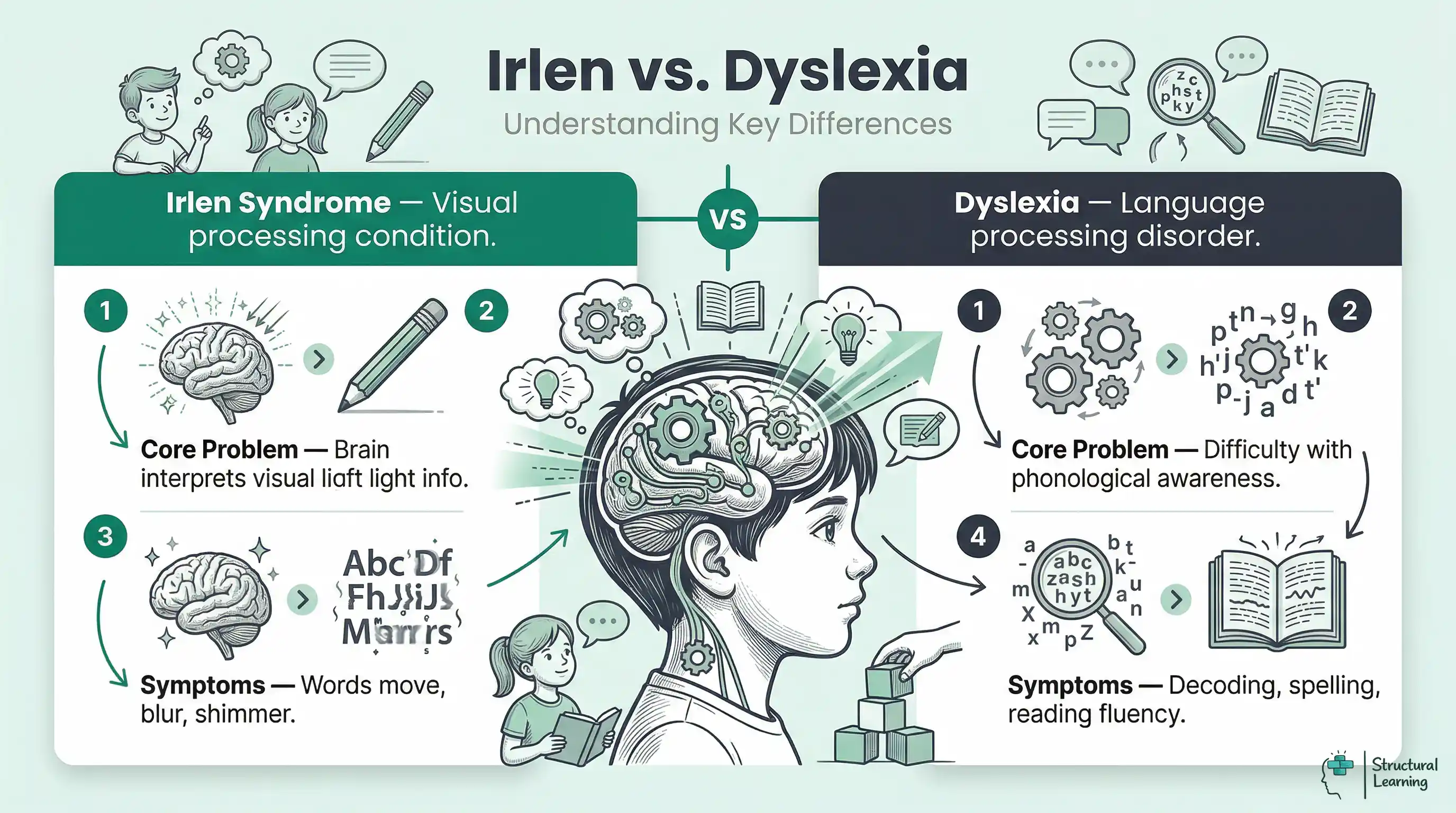 Infographic comparing Irlen Syndrome and Dyslexia, detailing differences in processing type, core problems, and common symptoms for each.