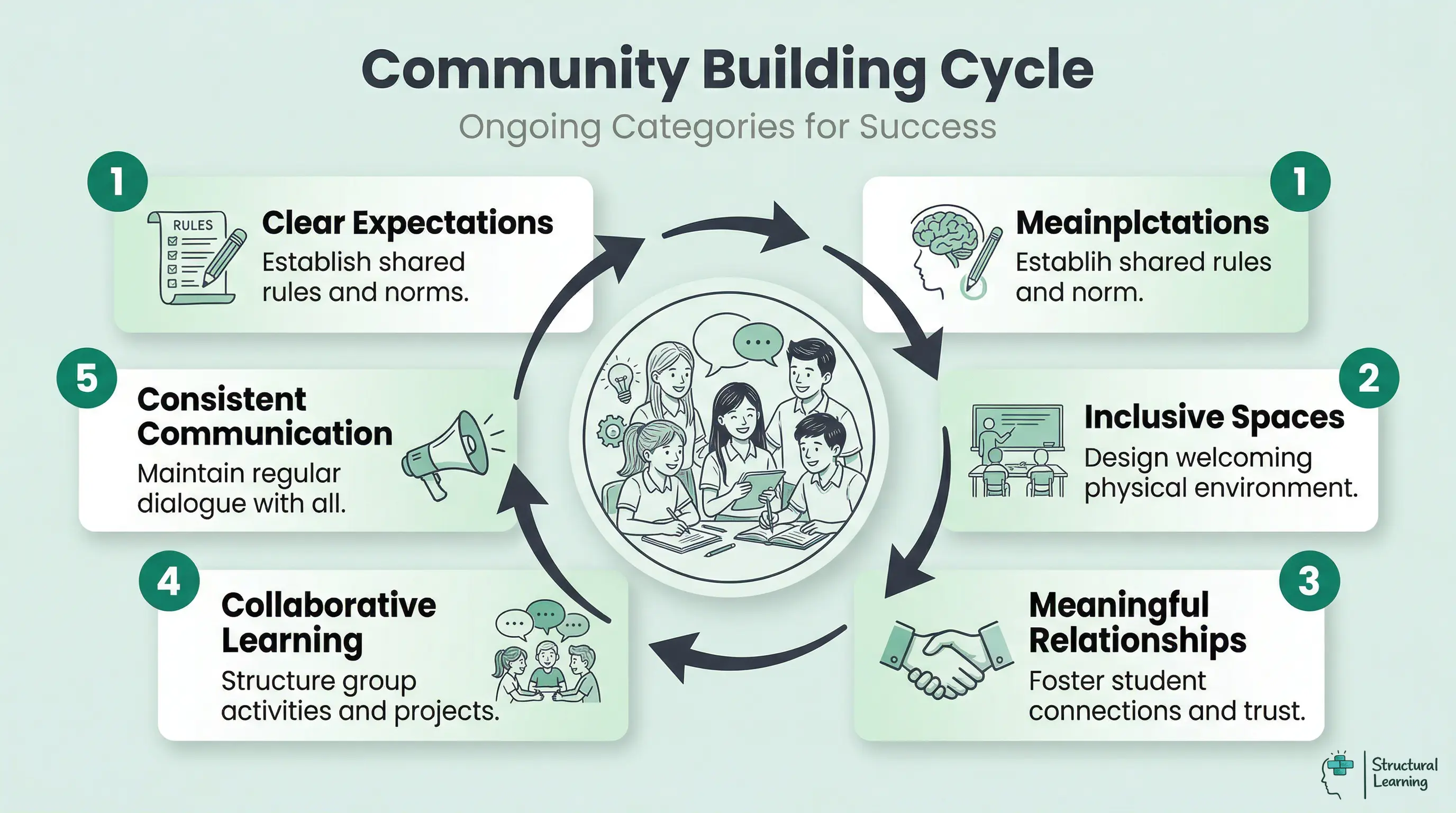 Infographic showing a 5-step cycle for building classroom community. Steps include clear expectations, inclusive spaces, meaningful relationships, collaborative learning, and consistent communication, all revolving around a central classroom community icon.