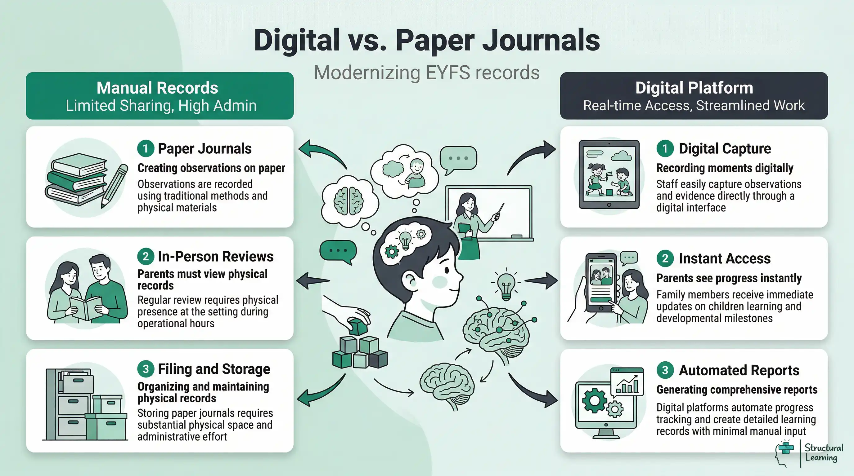 Infographic comparing physical paper learning journals with digital online learning journals like Tapestry, highlighting differences in record-keeping, access, and administrative workload.