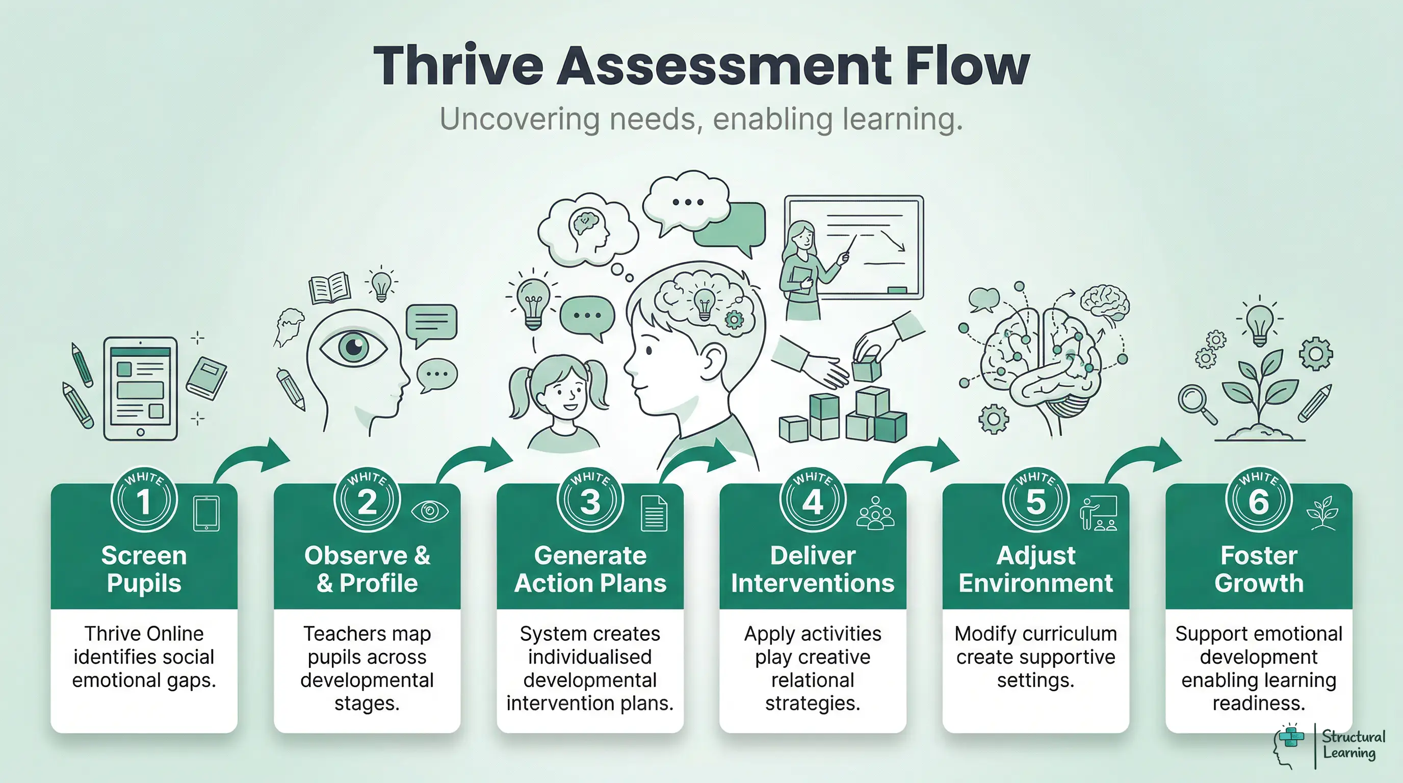 Infographic showing the 6-step Thrive Approach assessment process. Steps include screening pupils, observing and profiling, generating action plans, delivering interventions, adjusting environment, and fostering growth.