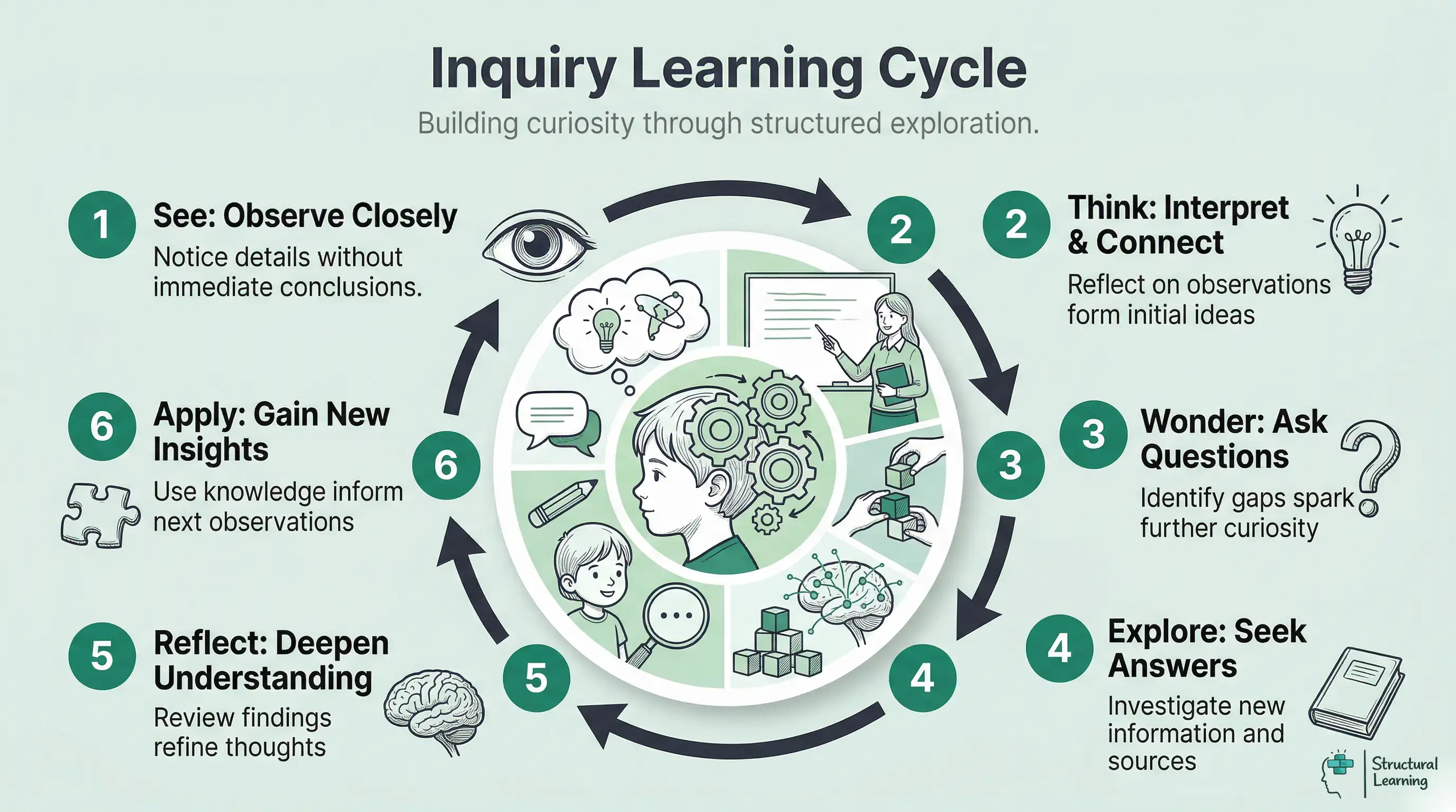Infographic illustrating the Inquiry Learning Cycle, an iterative process starting with See-Think-Wonder and extending to explore, reflect, and apply for continuous learning.