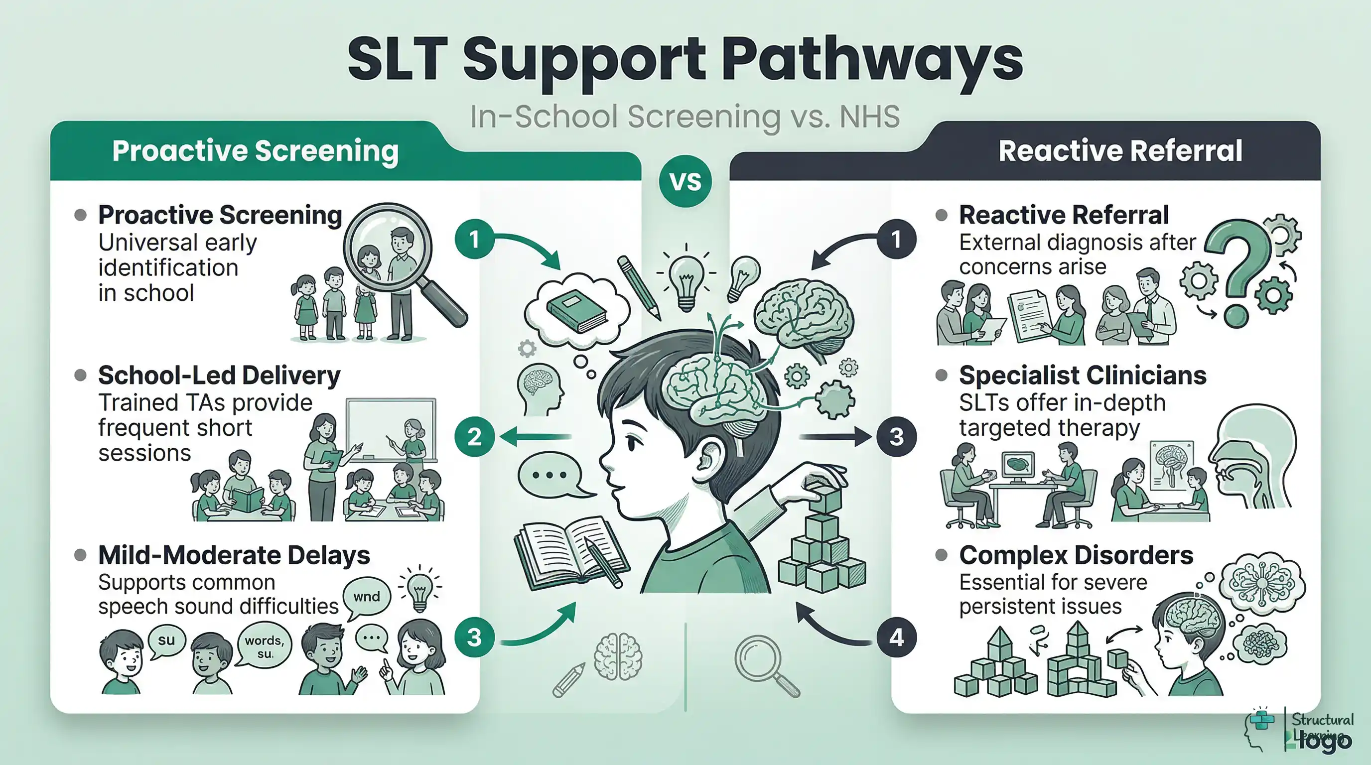 Compares Speech and Language Therapy (SLT) support: proactive in-school screening versus reactive NHS referrals.