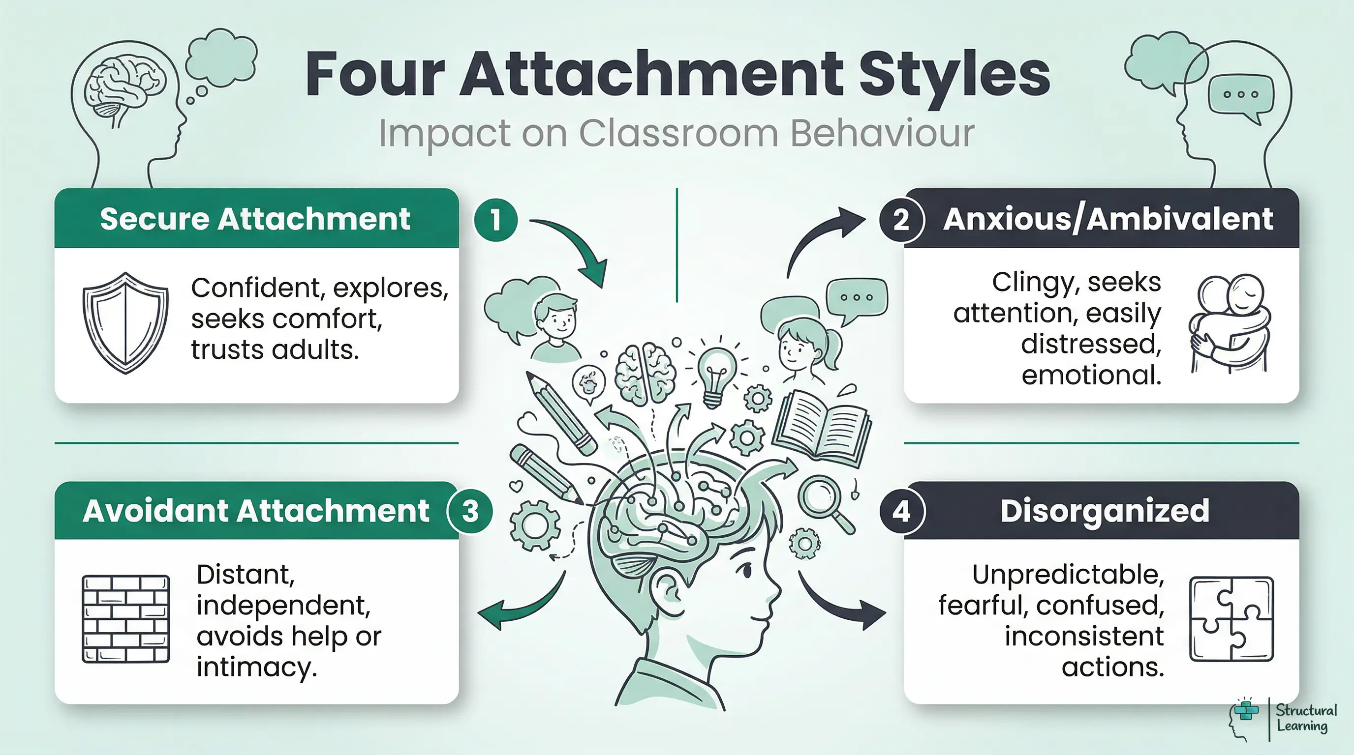 Infographic showing four categories of attachment styles: secure (confident), anxious/ambivalent (clingy), avoidant (distant), and disorganized (unpredictable), with their impact on classroom behaviour.