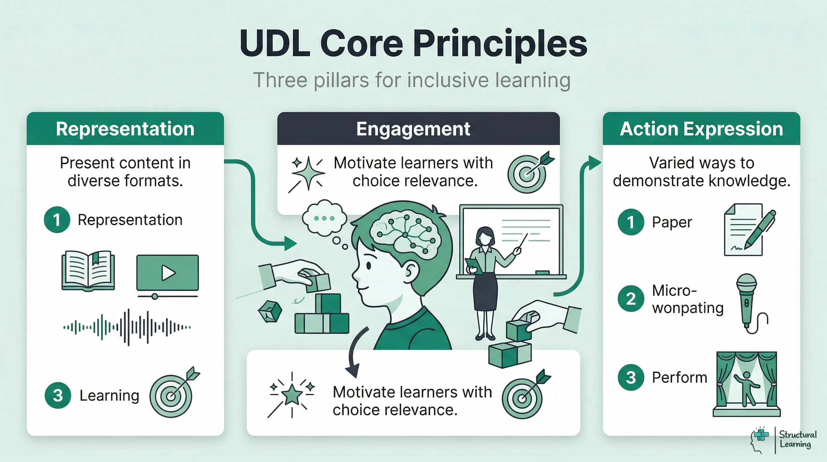 Infographic detailing the three core principles of Universal Design for Learning: Representation, Engagement, and Action & Expression, outlining how each supports inclusive education.