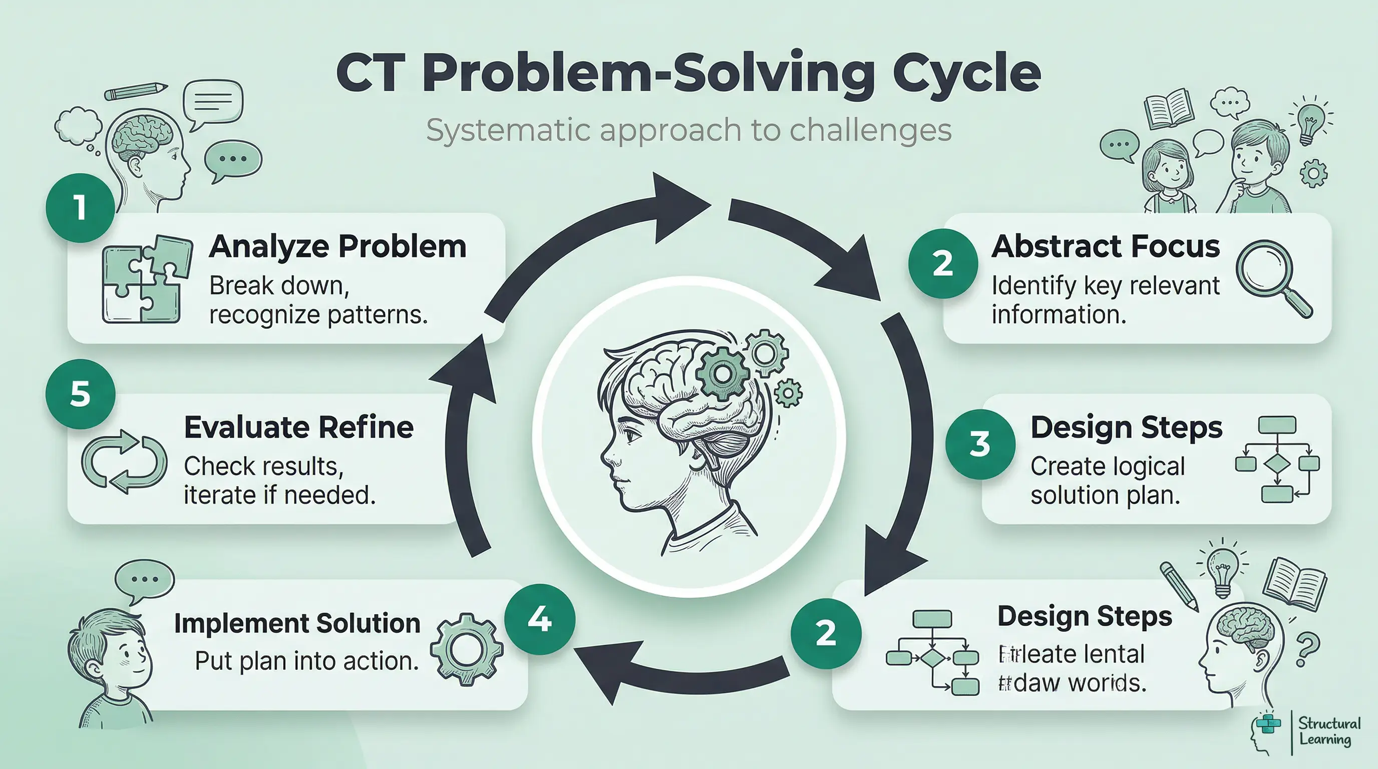 Infographic showing the iterative 5-step computational thinking problem-solving cycle: analyze, abstract, design, implement, evaluate and refine.