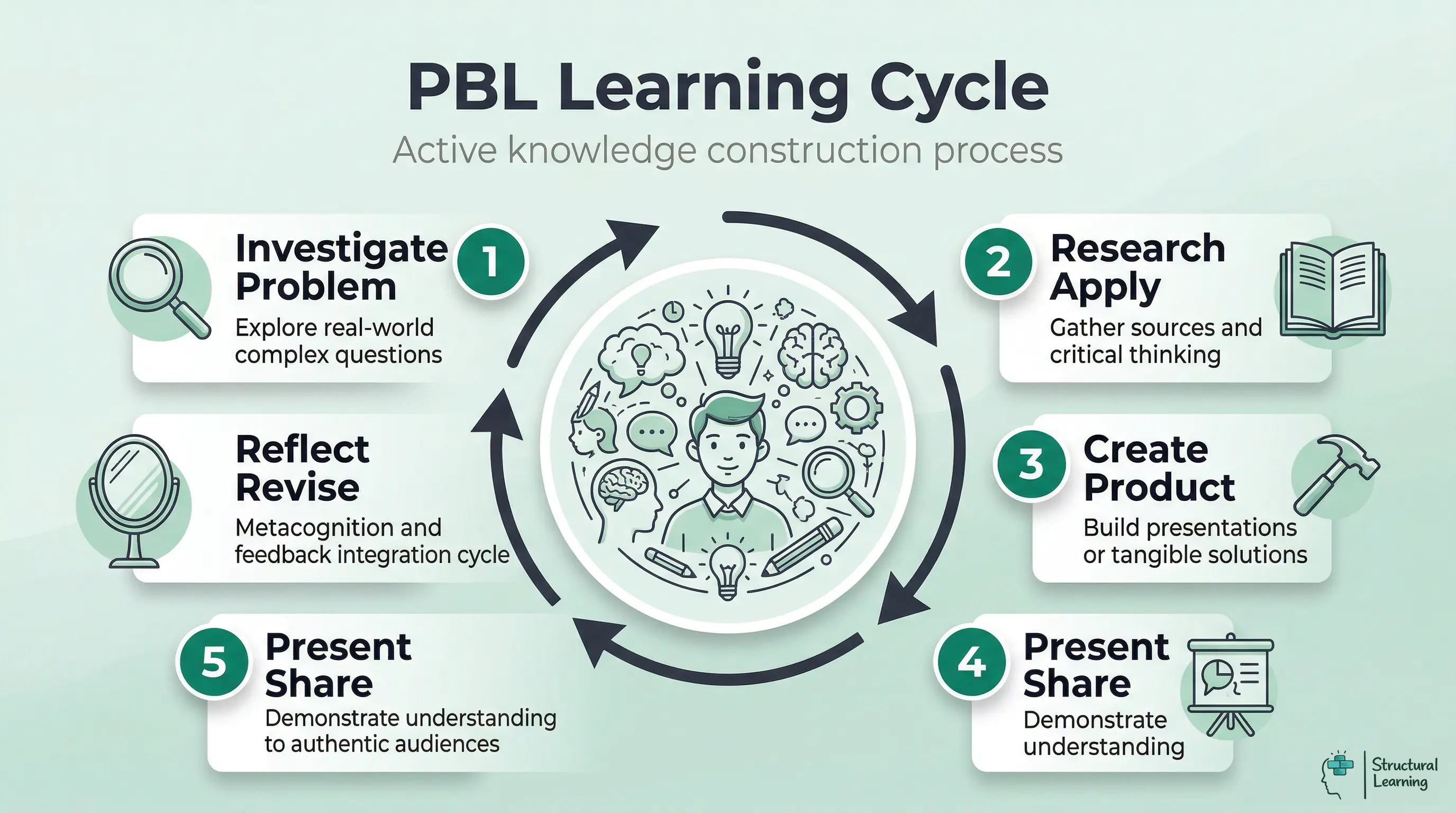 Circular diagram showing the 5-stage project-based learning cycle from investigation to reflection