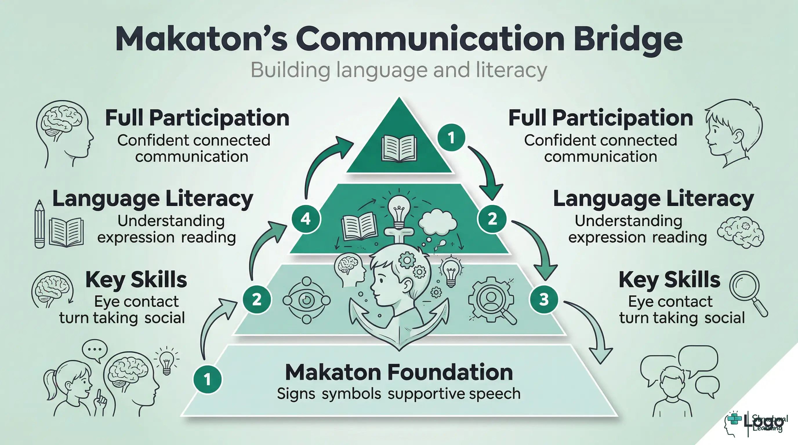 Pyramid illustrating Makaton's role in communication development, from foundational signs and symbols at the base, building key social skills, leading to language literacy, and culminating in full classroom participation.