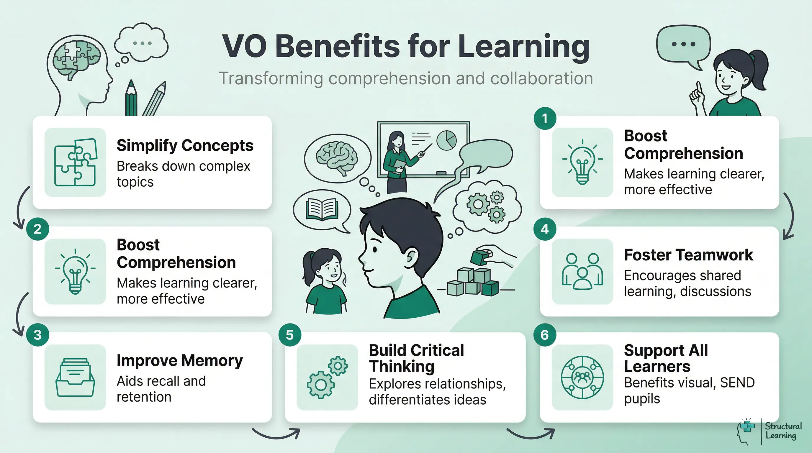 Infographic showing six key benefits of using visual organizers in learning: simplifying concepts, boosting comprehension, improving memory, fostering teamwork, building critical thinking, and supporting all types of learners including those with special educational needs.