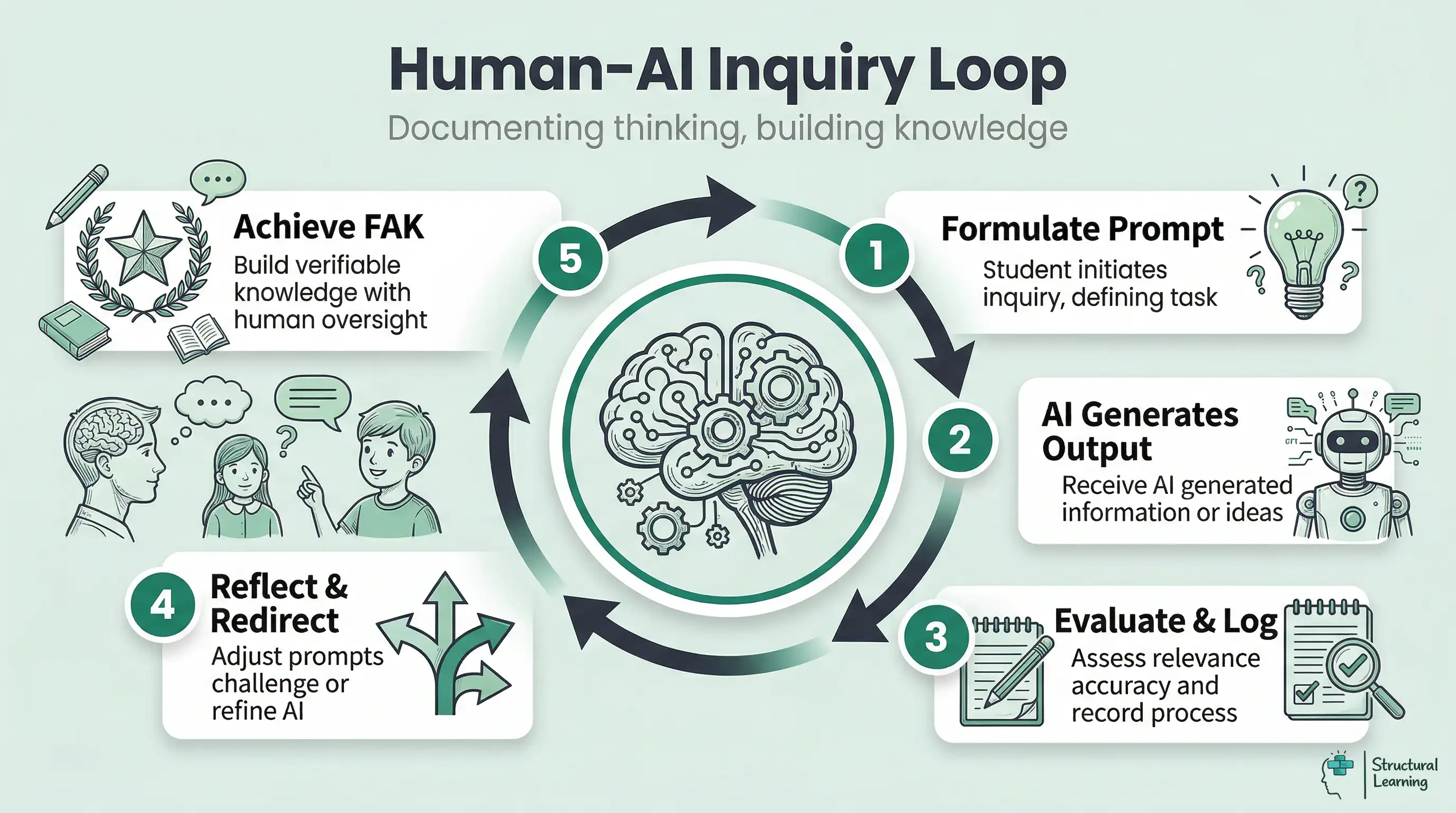 A 5-step Human-AI Inquiry Loop: Formulate Prompt, AI Generates Output, Evaluate & Log, Reflect & Redirect, Achieve FAK. Shows iterative learning.