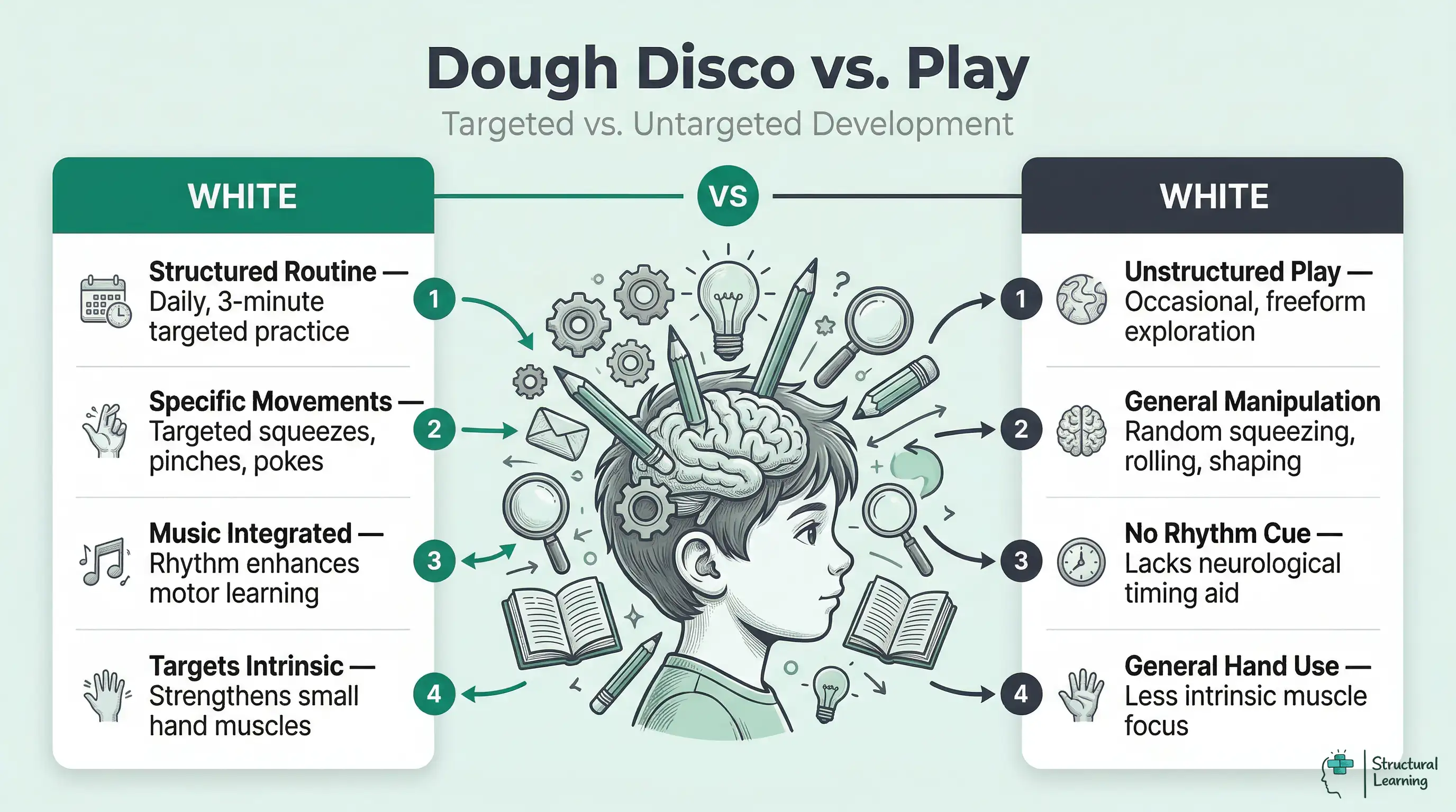 Infographic comparing Dough Disco's structured, music-integrated approach to fine motor development with ordinary playdough's unstructured play for early years.
