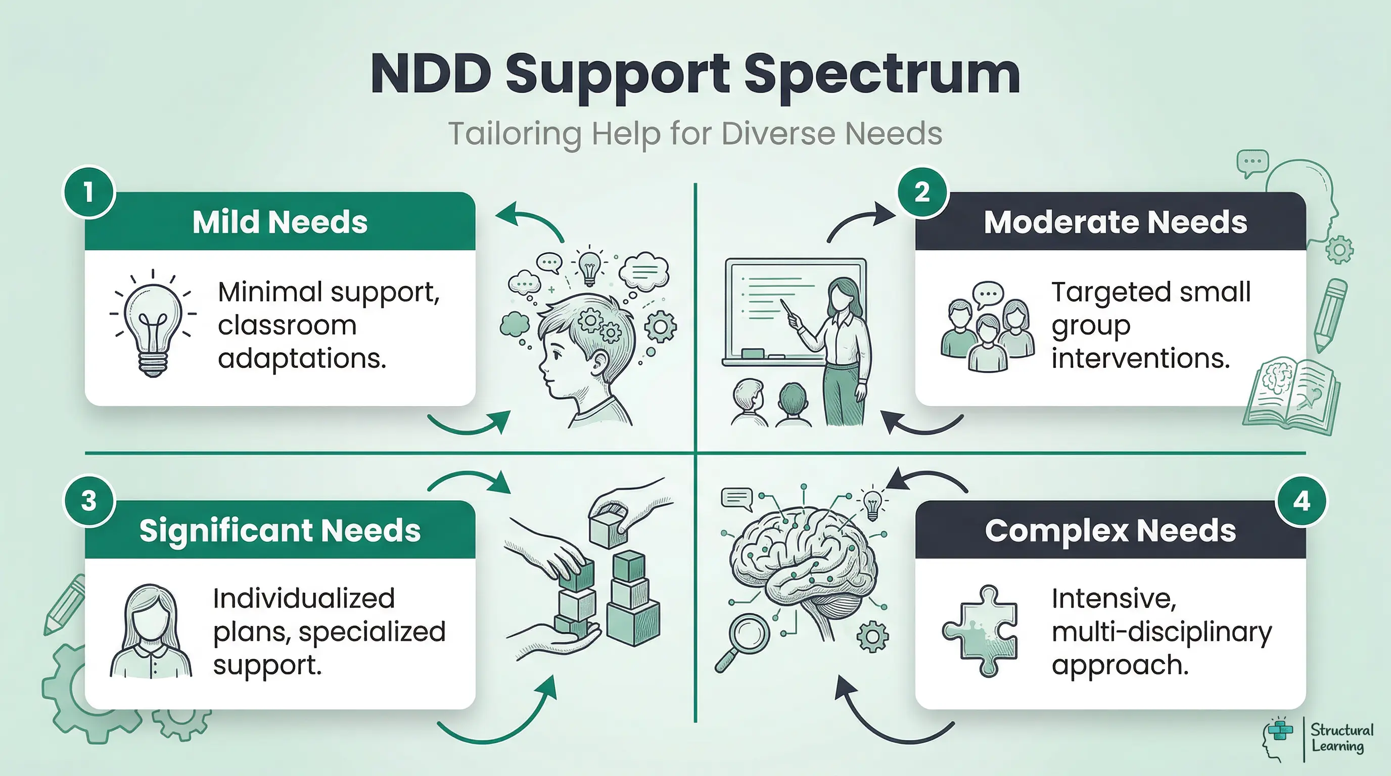 Framework illustrating four levels of support for neurodevelopmental disorders: mild, moderate, significant, and complex needs, guiding differentiated teacher strategies.