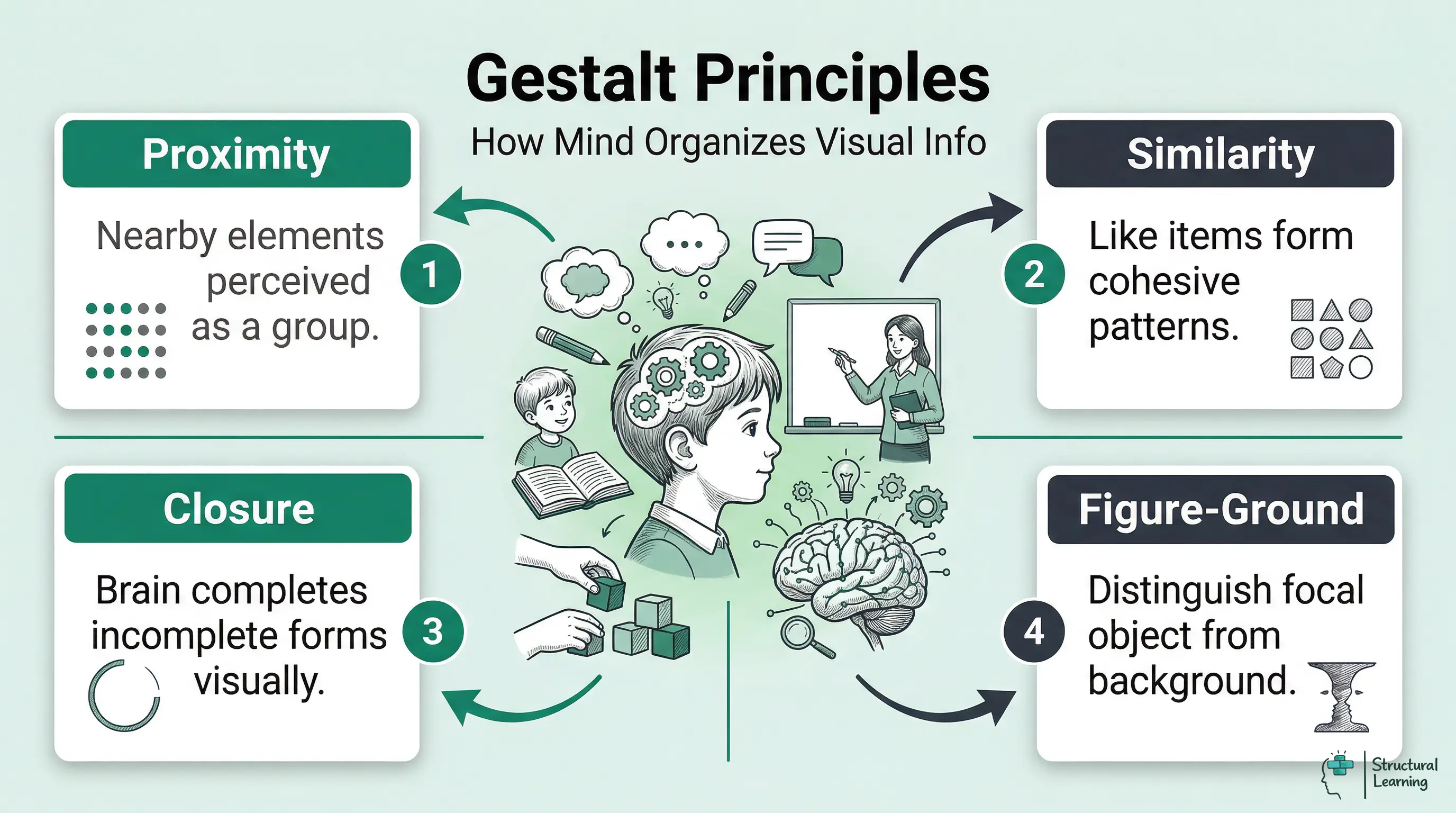 Infographic showing four core Gestalt principles: Proximity, Similarity, Closure, and Figure-Ground, explaining how the mind organizes visual information.