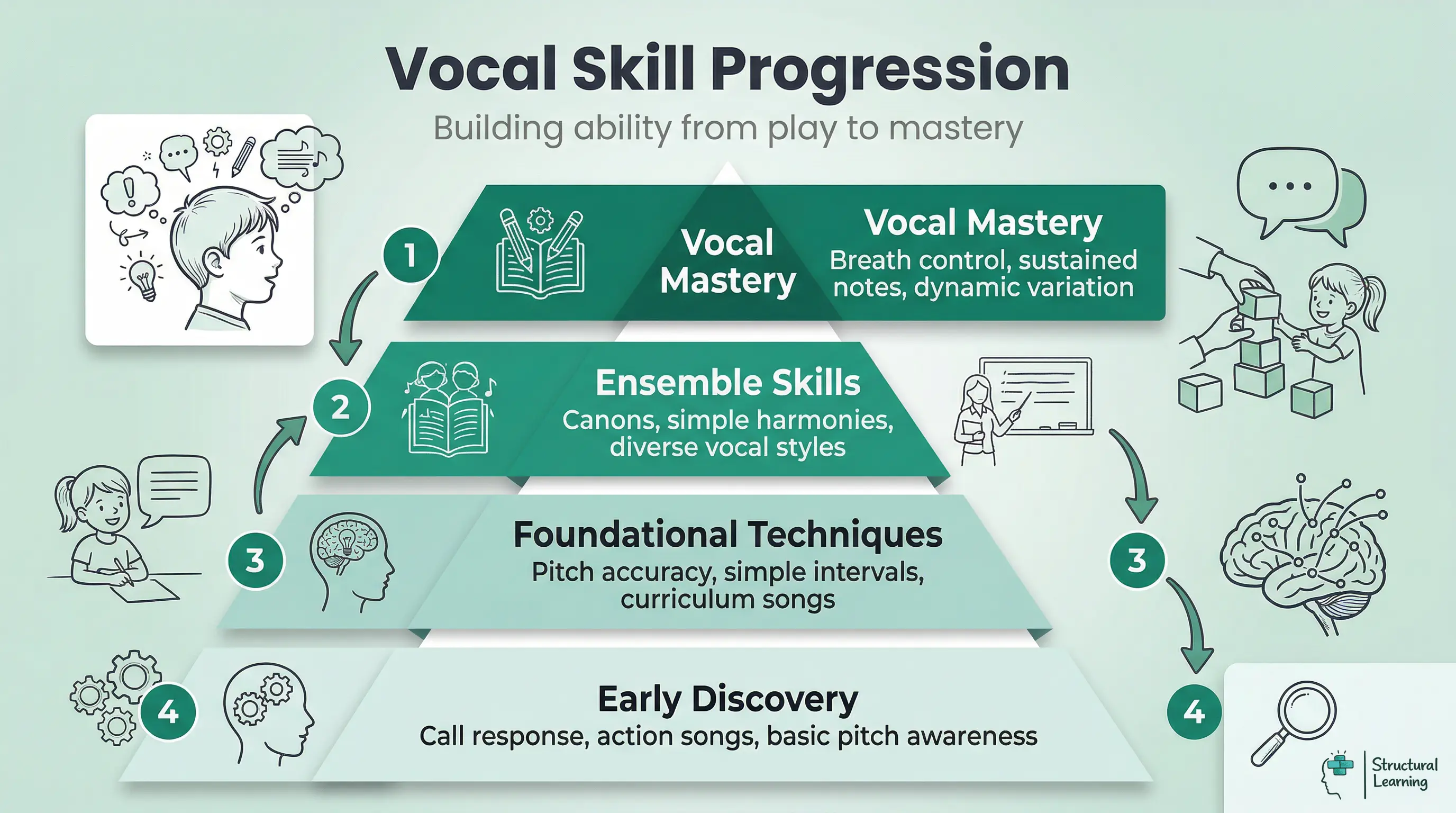 Pyramid infographic depicting four progressive stages of singing skill development in schools, from early discovery to vocal mastery.
