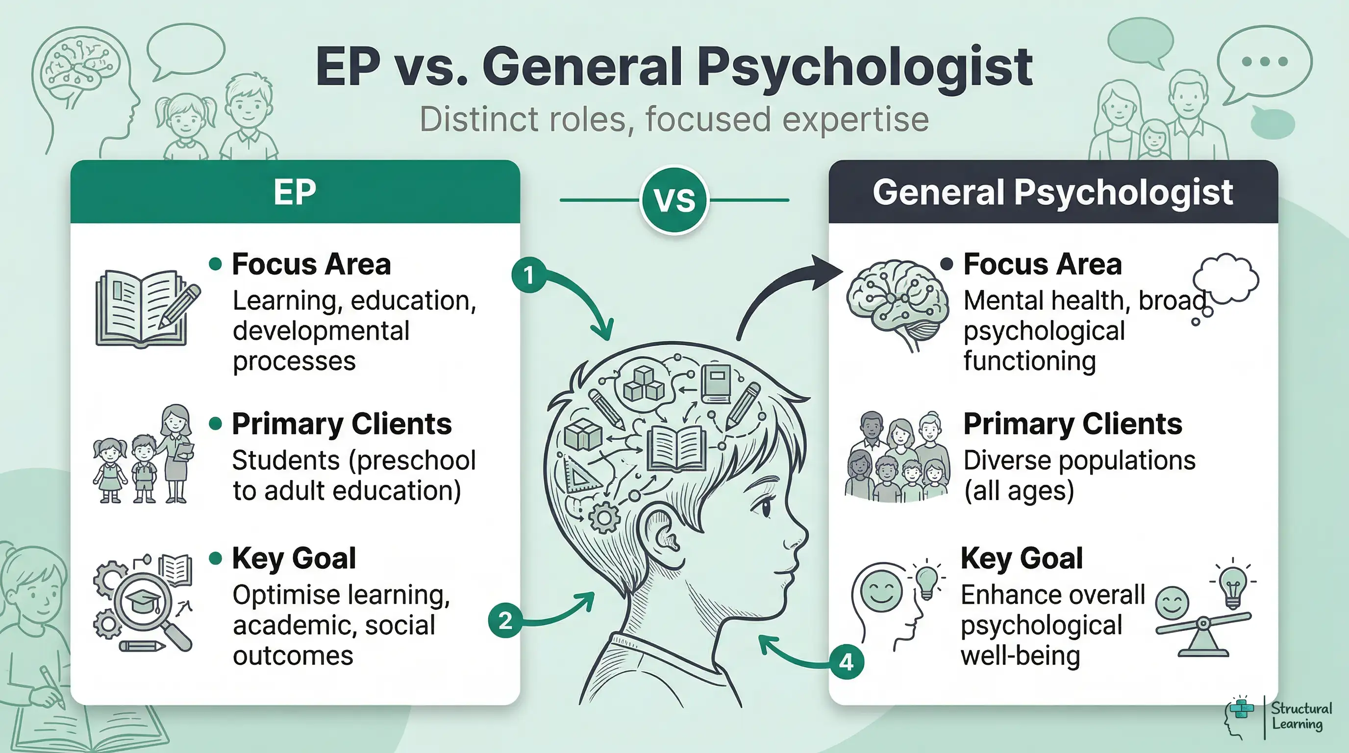 Comparison infographic detailing the distinct roles of educational psychologists versus general psychologists, highlighting their different focus areas, primary clients, and key goals within psychological practice.