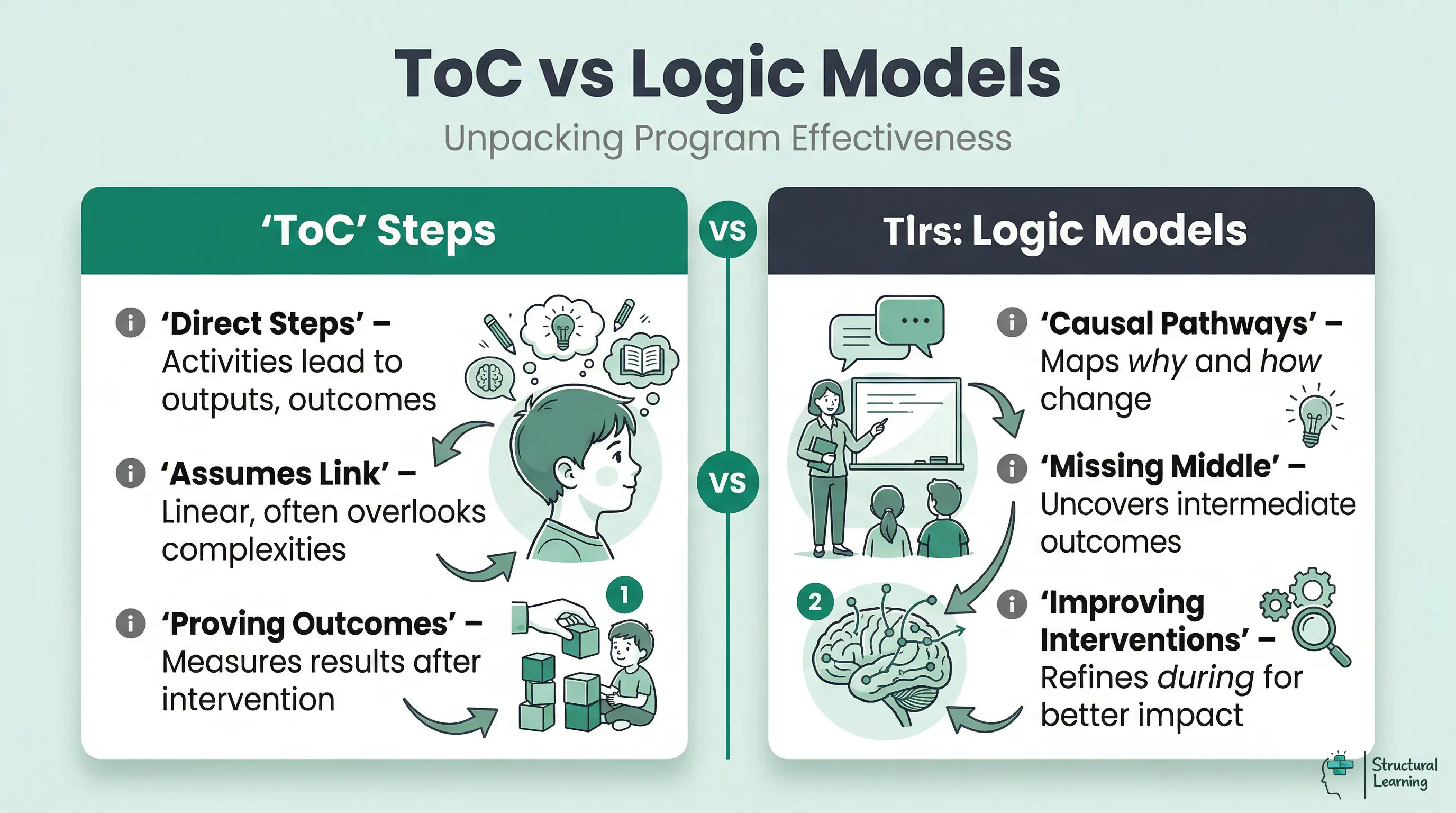 Infographic comparing Theory of Change and Logic Models, highlighting how Theory of Change offers a more dynamic and comprehensive approach by mapping causal pathways and intermediate outcomes.