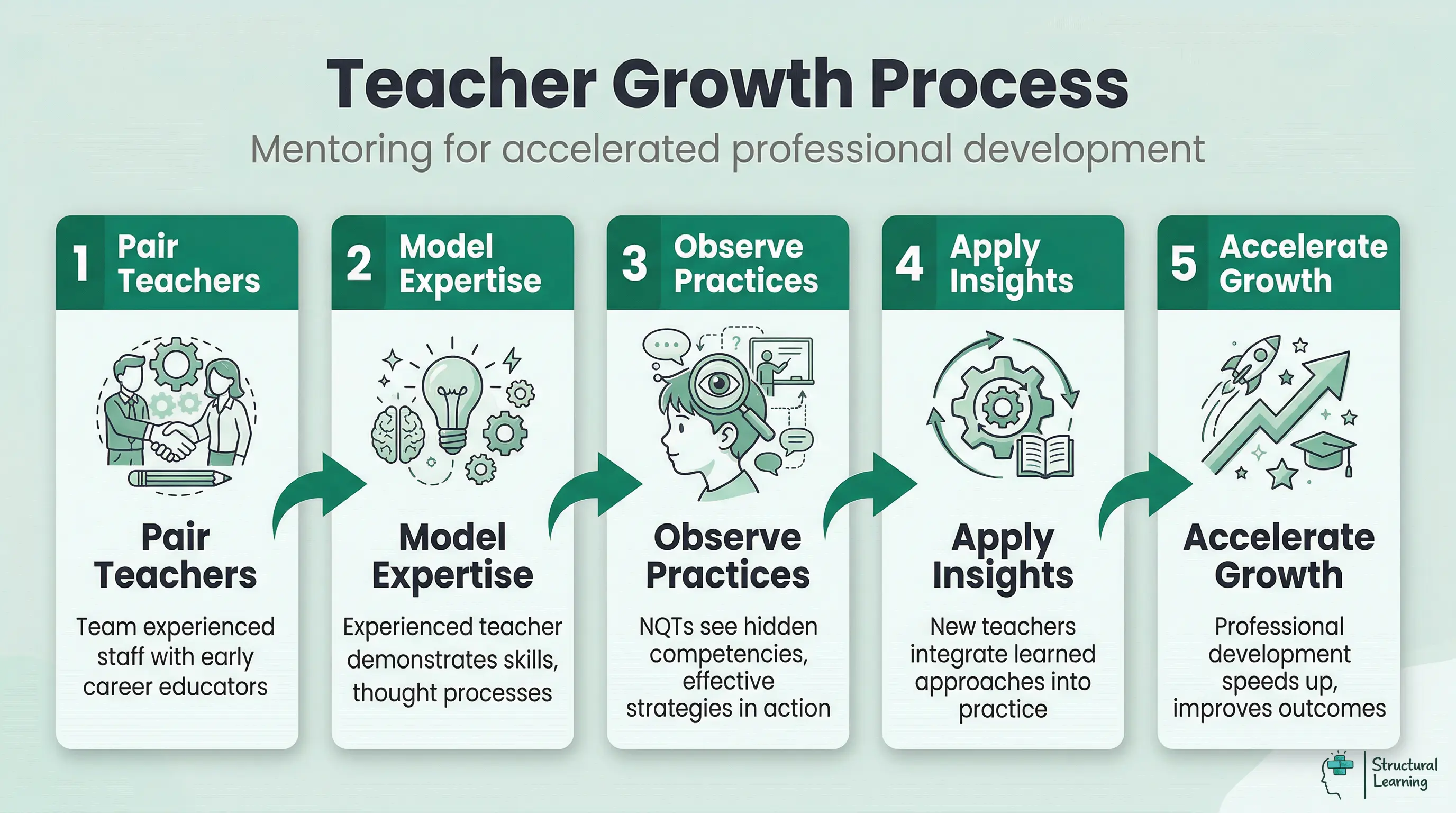 A process diagram showing how team teaching fosters professional growth for teachers, detailing steps from pairing to accelerated skill development.