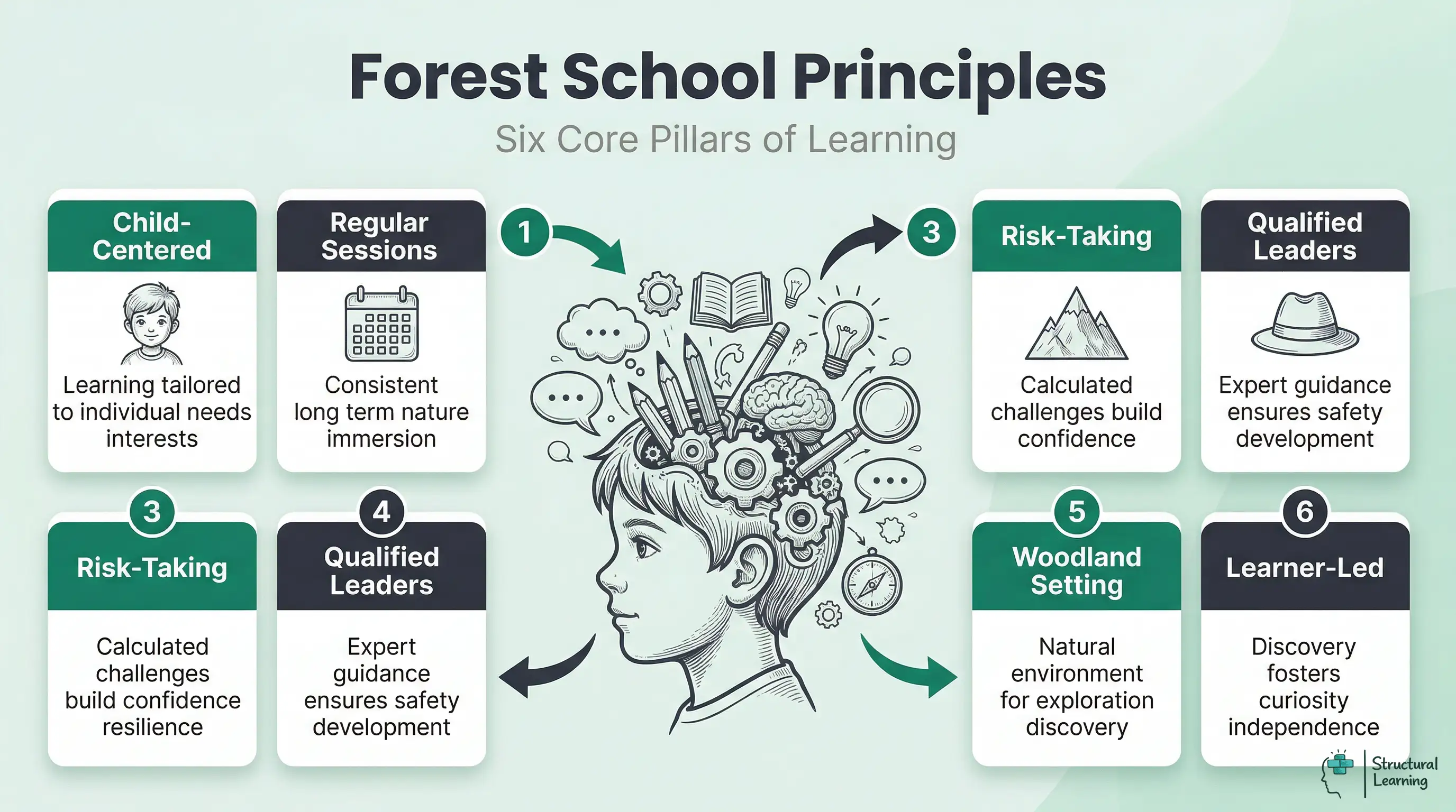 Infographic outlining the six core principles of Forest Schools: child-centered, regular sessions, risk-taking, qualified leaders, woodland setting, and learner-led exploration.