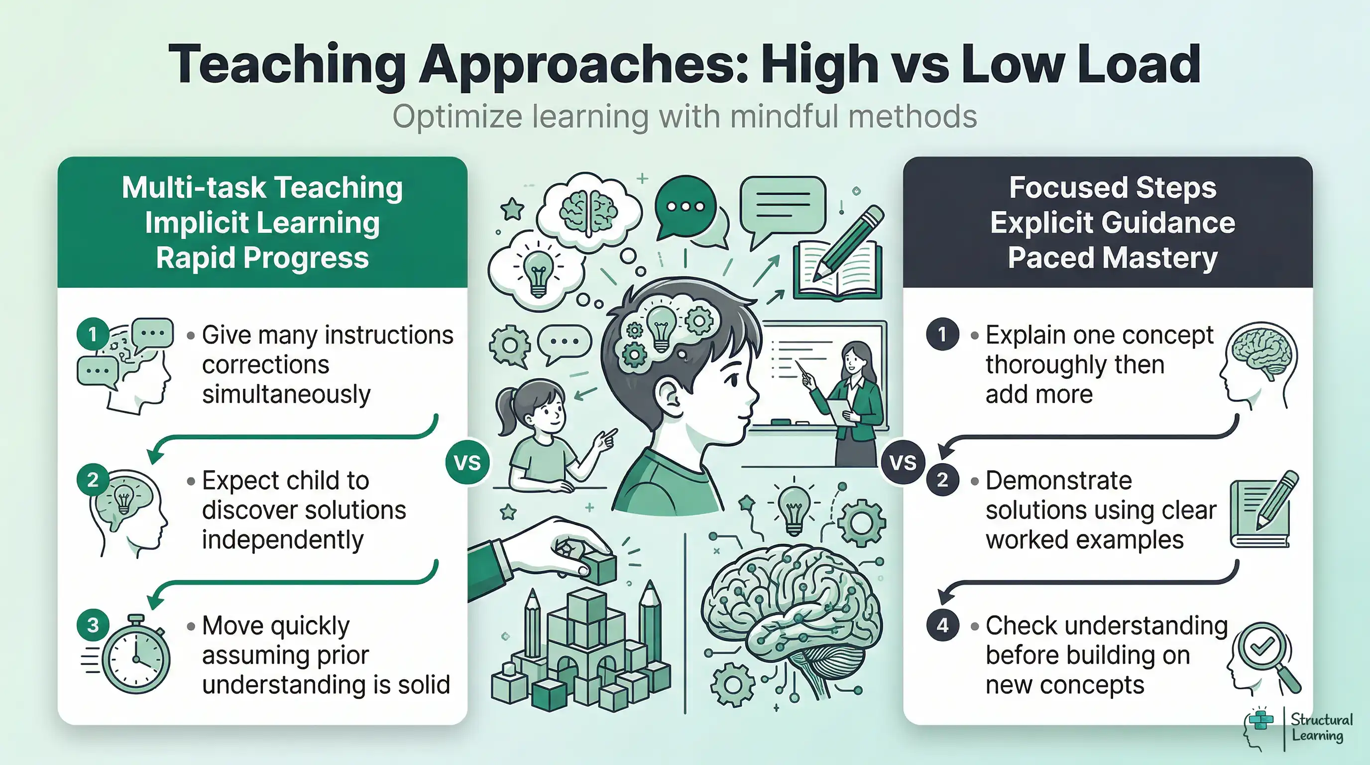 Comparison infographic showing high cognitive load teaching methods (multi-task, implicit learning, rapid progress) versus low cognitive load methods (focused steps, explicit guidance, paced mastery) for parents.