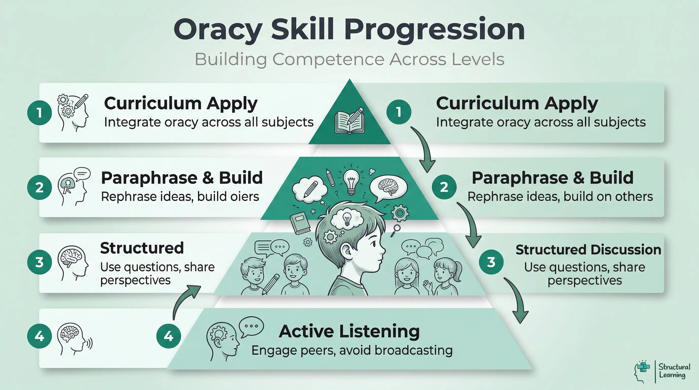 Pyramid infographic showing the four-tiered progression of oracy skills: Active Listening, Structured Discussion, Paraphrase & Build, and Curriculum Apply.