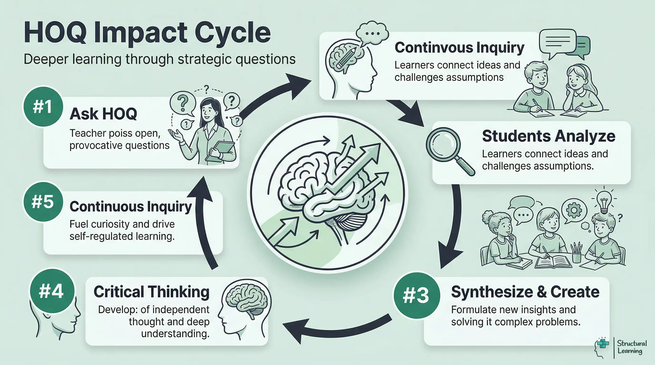 Infographic showing the 5-step cycle of how Higher-Order Questioning drives critical thinking. Steps include asking HOQ, students analyzing, synthesizing and creating, developing critical thinking, and continuous inquiry.