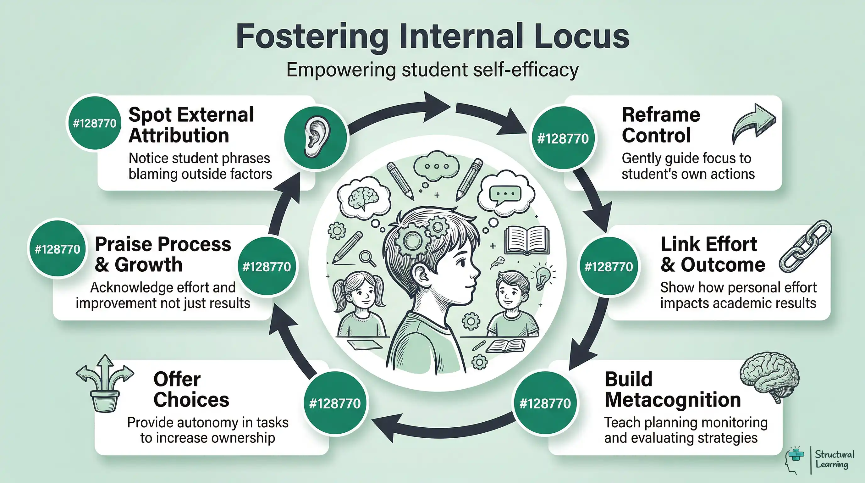 A cyclical infographic outlining six steps for educators to foster an internal locus of control in students, promoting self-efficacy.