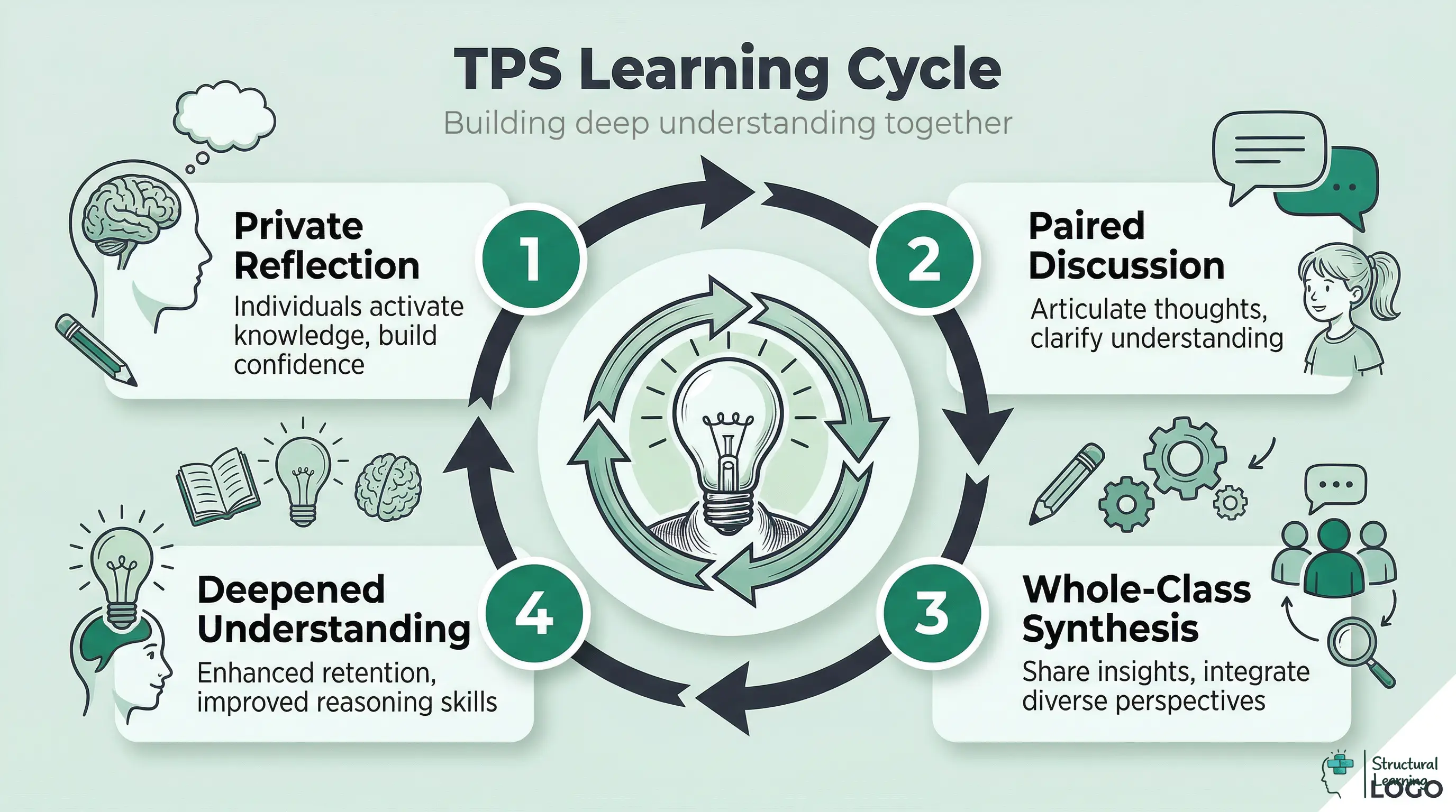 Infographic illustrating the Think-Pair-Share (TPS) learning cycle, showing how students progress from private reflection to deep understanding through discussion and sharing.