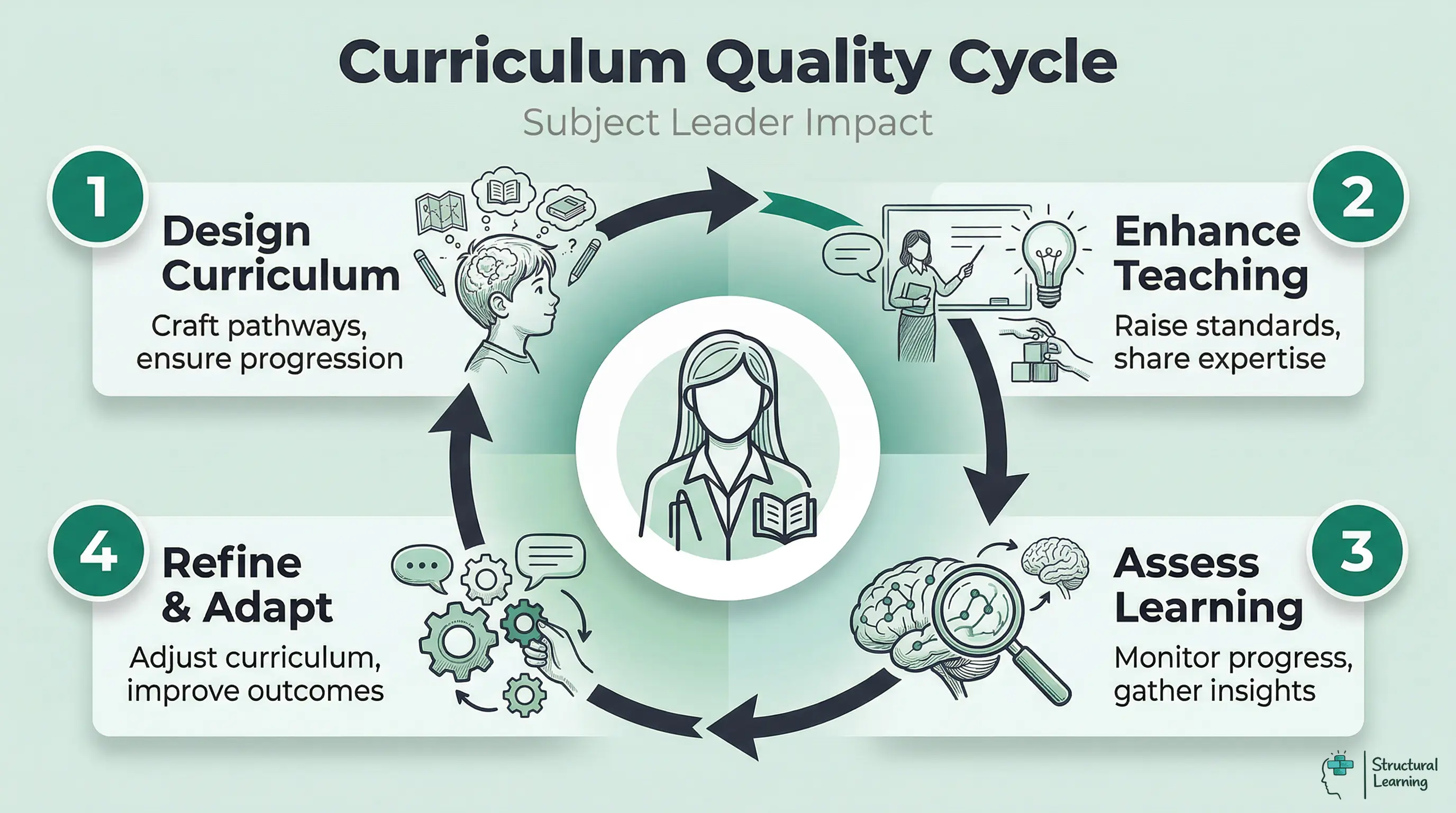 A circular infographic illustrating the Curriculum Quality Cycle in primary schools, driven by subject leaders. Steps include Design Curriculum, Enhance Teaching, Assess Learning, and Refine and Adapt, showing a continuous improvement loop.