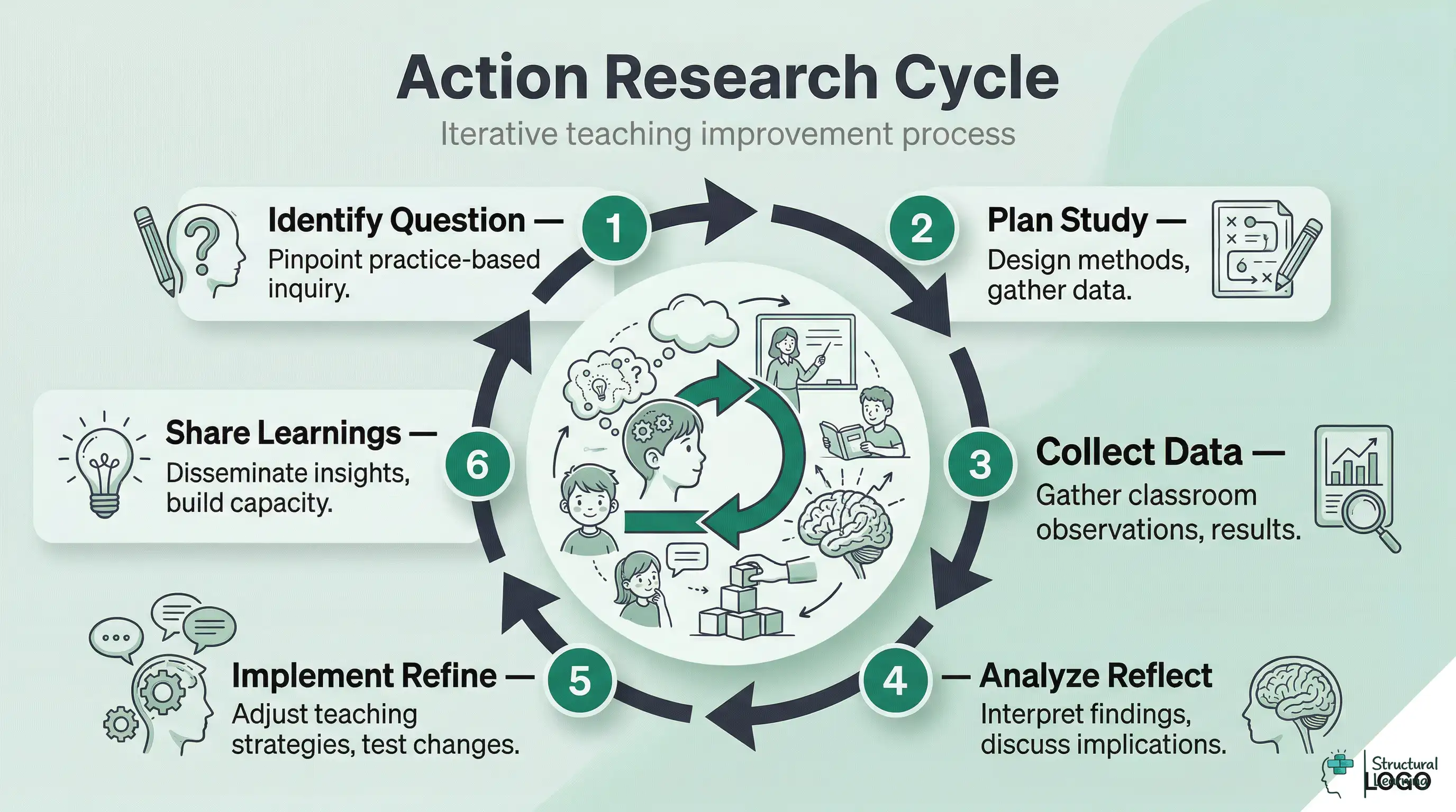 Infographic showing the 6-step cycle of action research: Identify Question, Plan Study, Collect Data, Analyze Reflect, Implement Refine, Share Learnings. It illustrates iterative professional development for teachers.