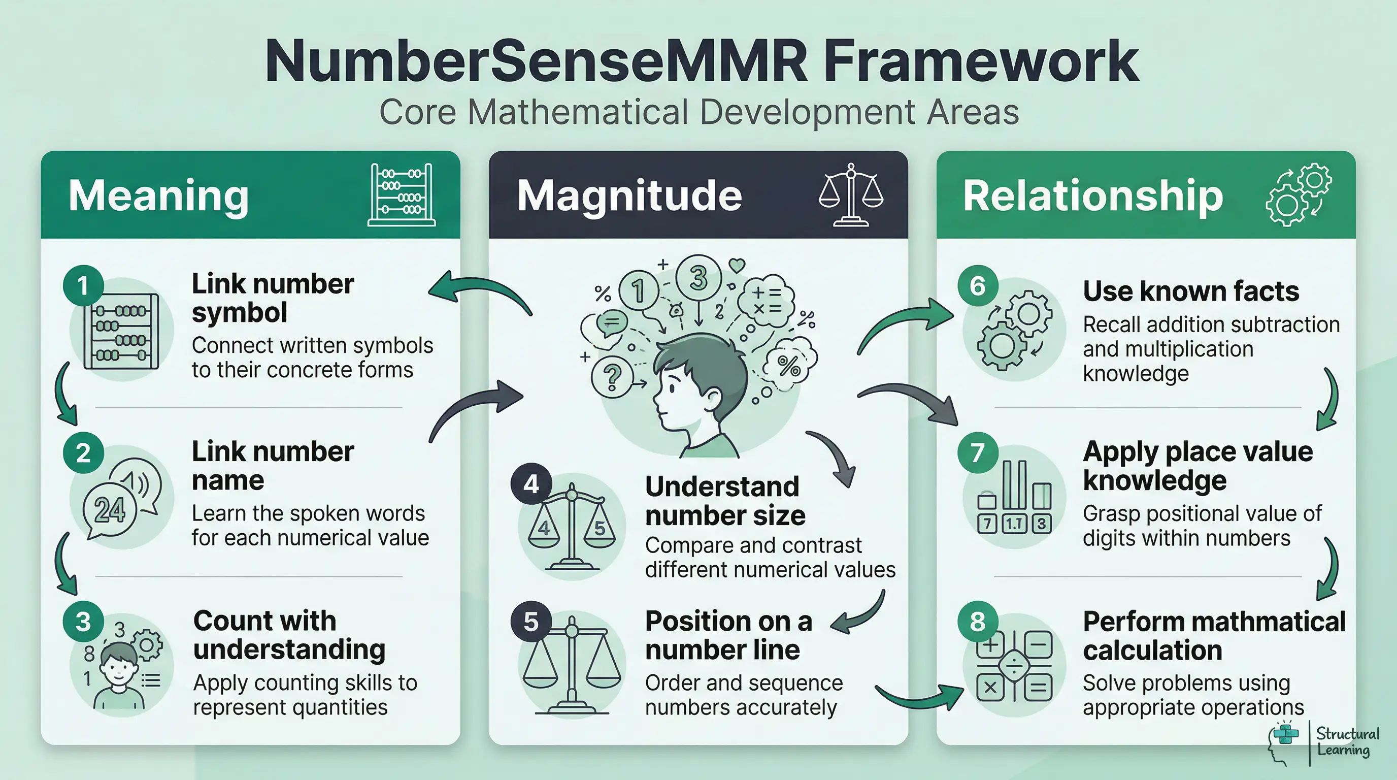 Infographic describing the NumberSenseMMR Framework, outlining Meaning, Magnitude, and Relationship as key areas of mathematical development for learners.