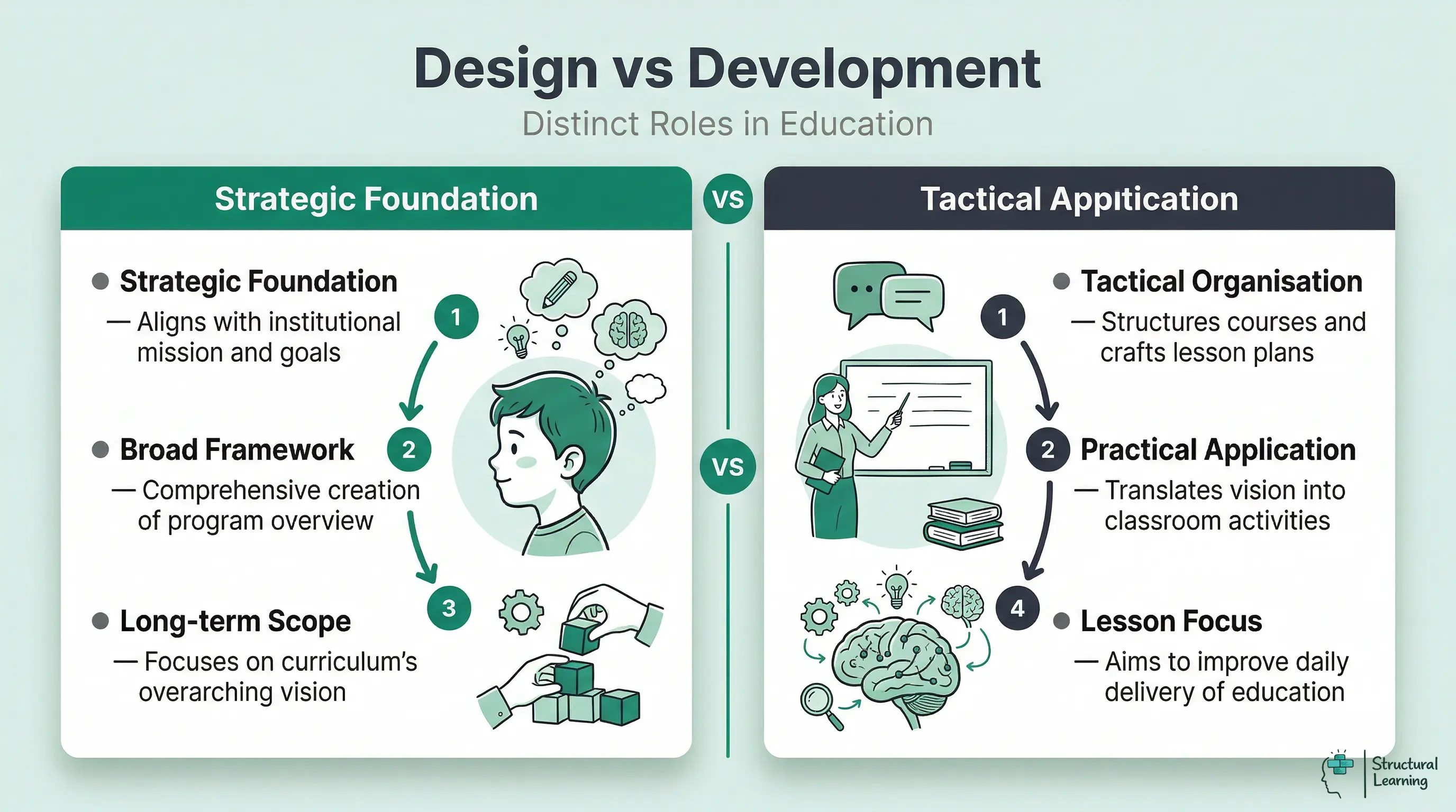 Infographic comparing Curriculum Design and Curriculum Development, highlighting their distinct roles in education through strategic vs. tactical, broad vs. practical, and long-term vs. lesson-focused approaches.