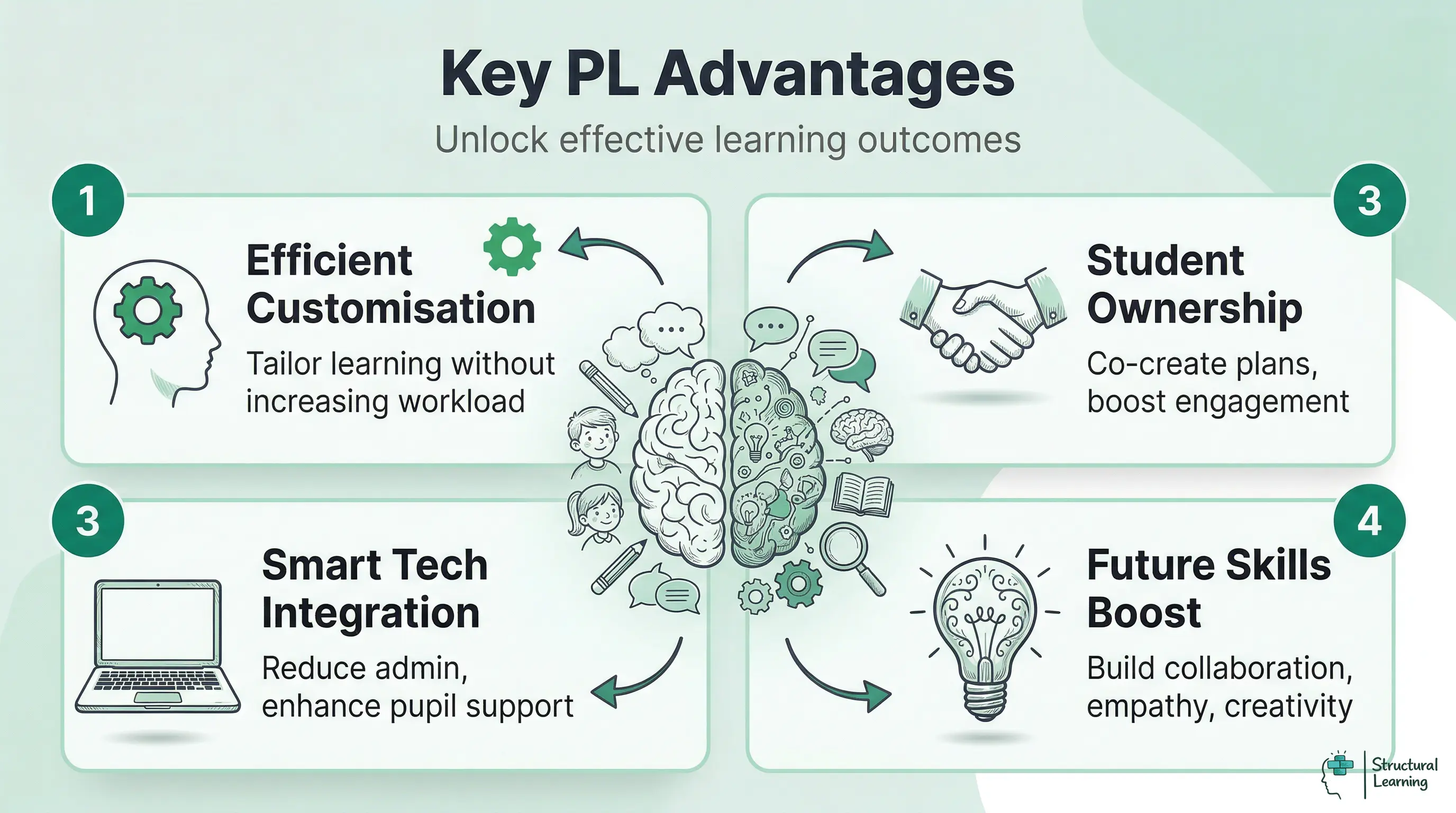 Infographic showing four key advantages of Personalised Learning: Efficient Customisation, Student Ownership, Smart Tech Integration, and Future Skills Boost.