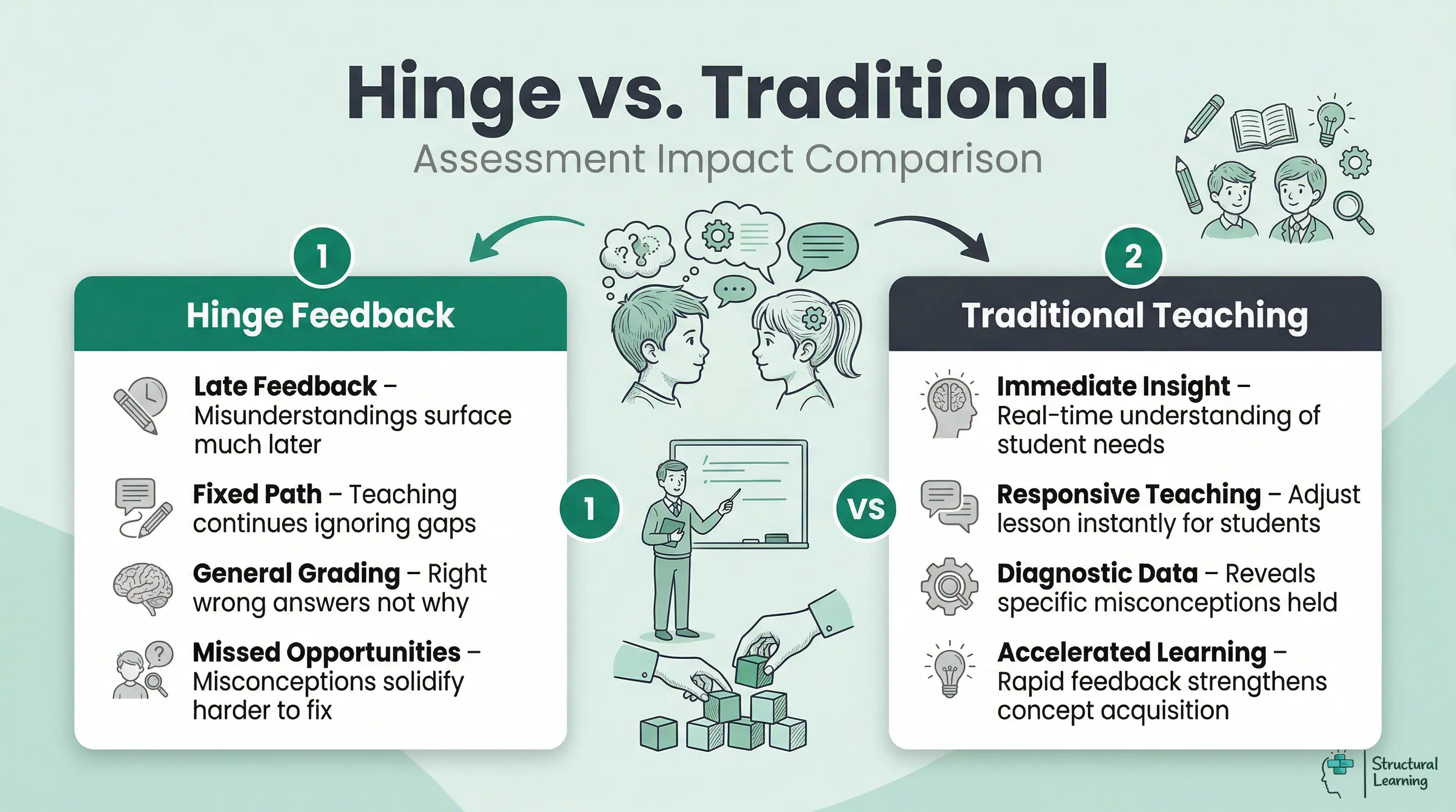 Infographic comparing hinge questions to traditional assessment methods. Highlights immediate insight and diagnostic data for hinge questions versus late feedback and general grading for traditional methods.