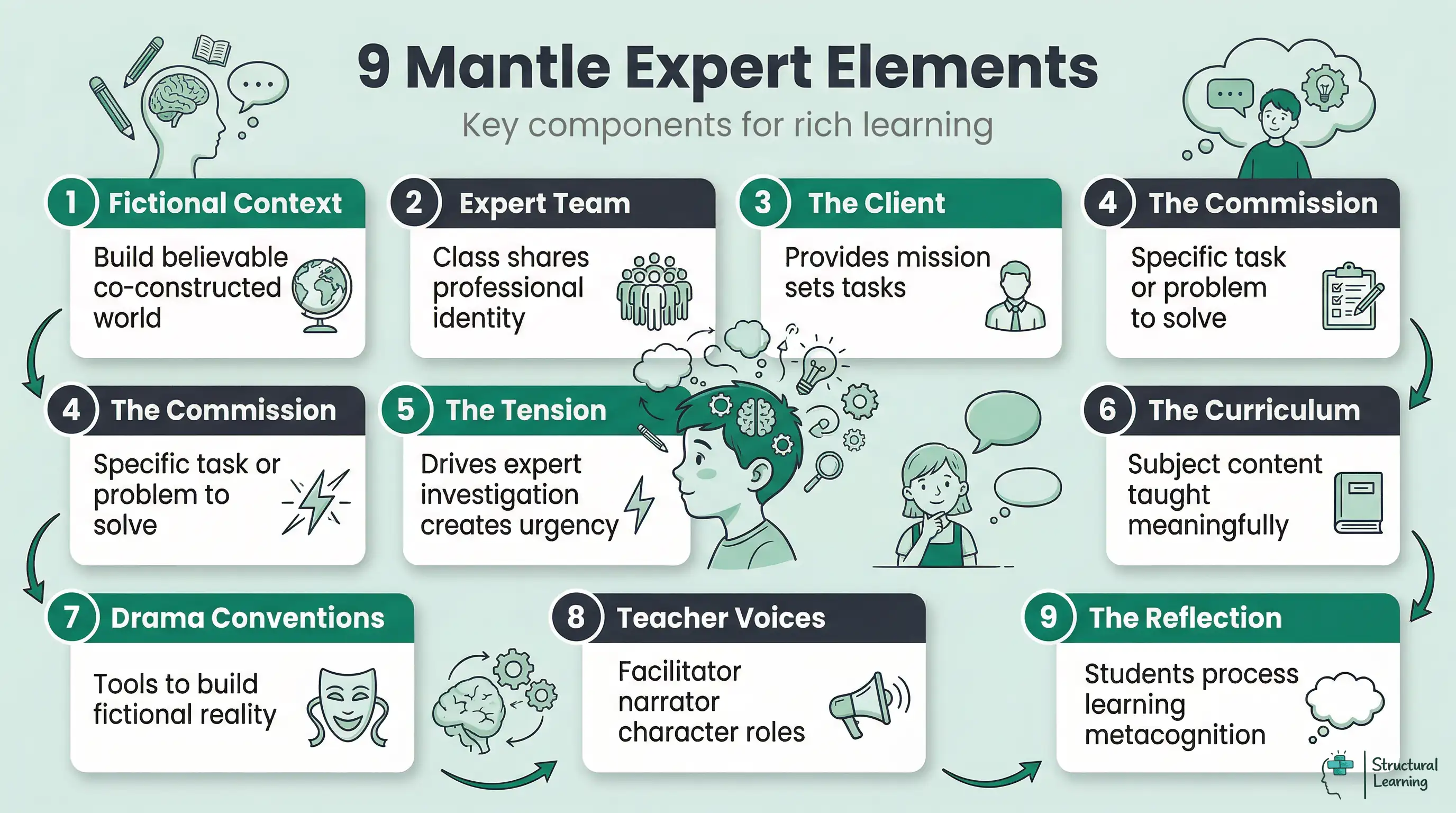 Infographic illustrating the 9 core elements of the Mantle of the Expert teaching framework: fictional context, expert team, client, commission, tension, curriculum, drama conventions, teacher voices, and reflection.
