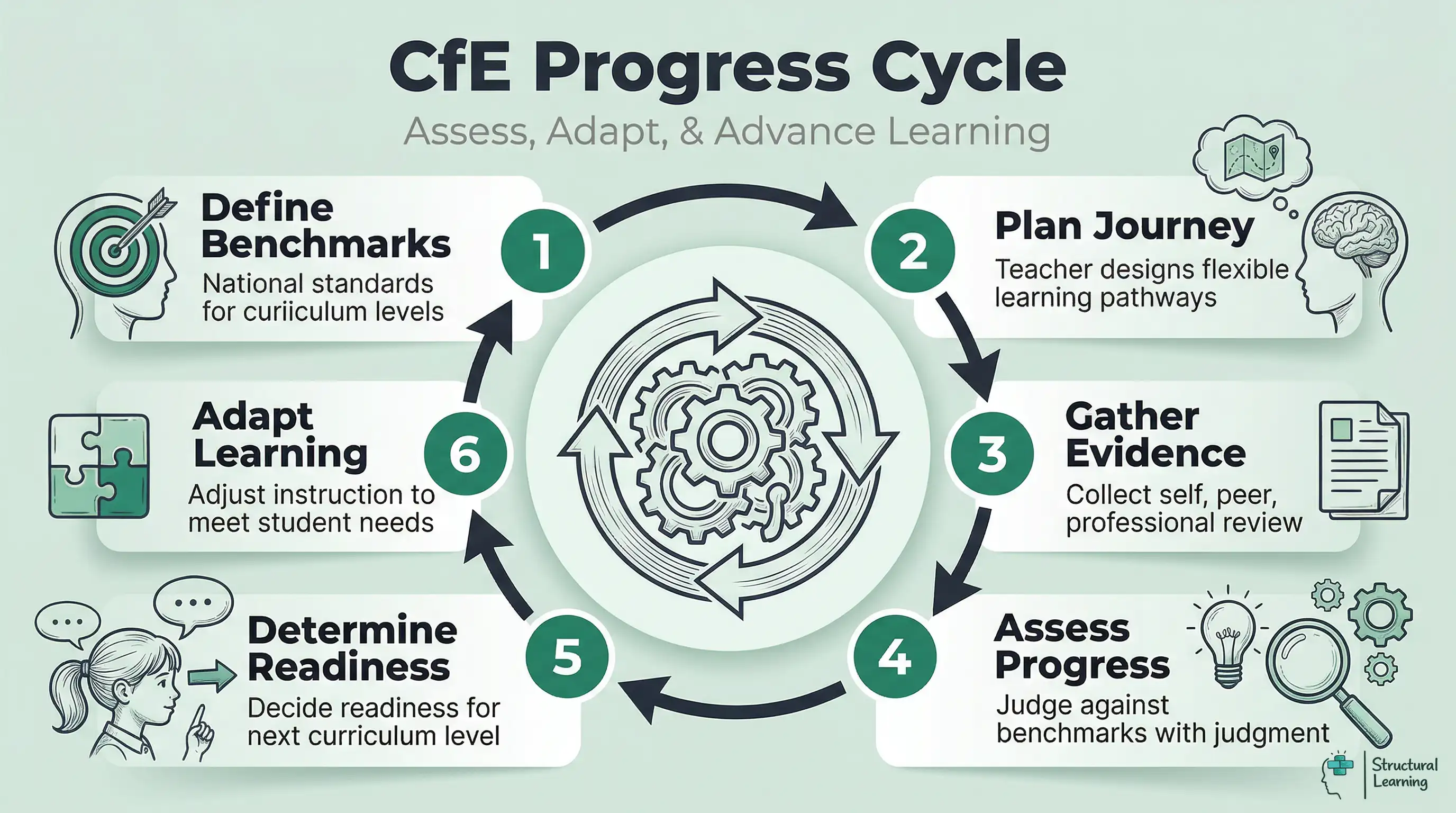 Infographic showing the Curriculum for Excellence (CfE) student progress tracking cycle, from setting benchmarks to adapting learning based on evidence.