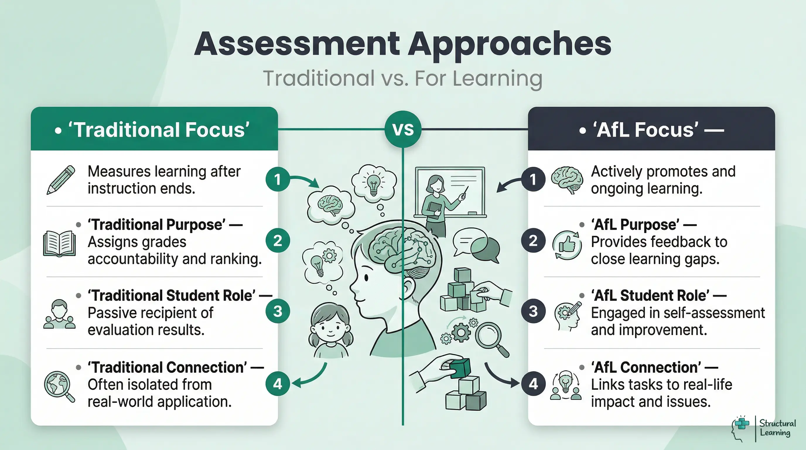 Infographic comparing two assessment approaches. Traditional Assessment focuses on measuring, grading, and isolated tasks. Assessment for Learning (AfL) focuses on promoting learning, feedback, and real-world connections, empowering students.