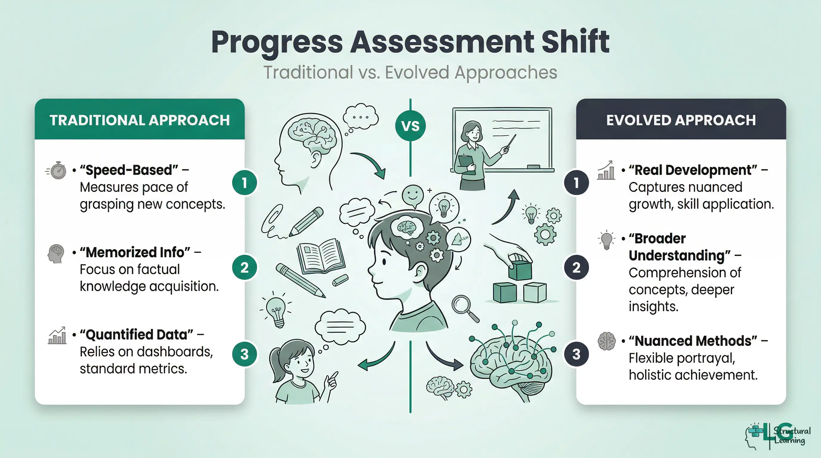 Infographic comparing traditional pupil progress assessment methods focused on speed and memorization, with evolved approaches emphasizing nuanced development, broader understanding, and holistic achievement.