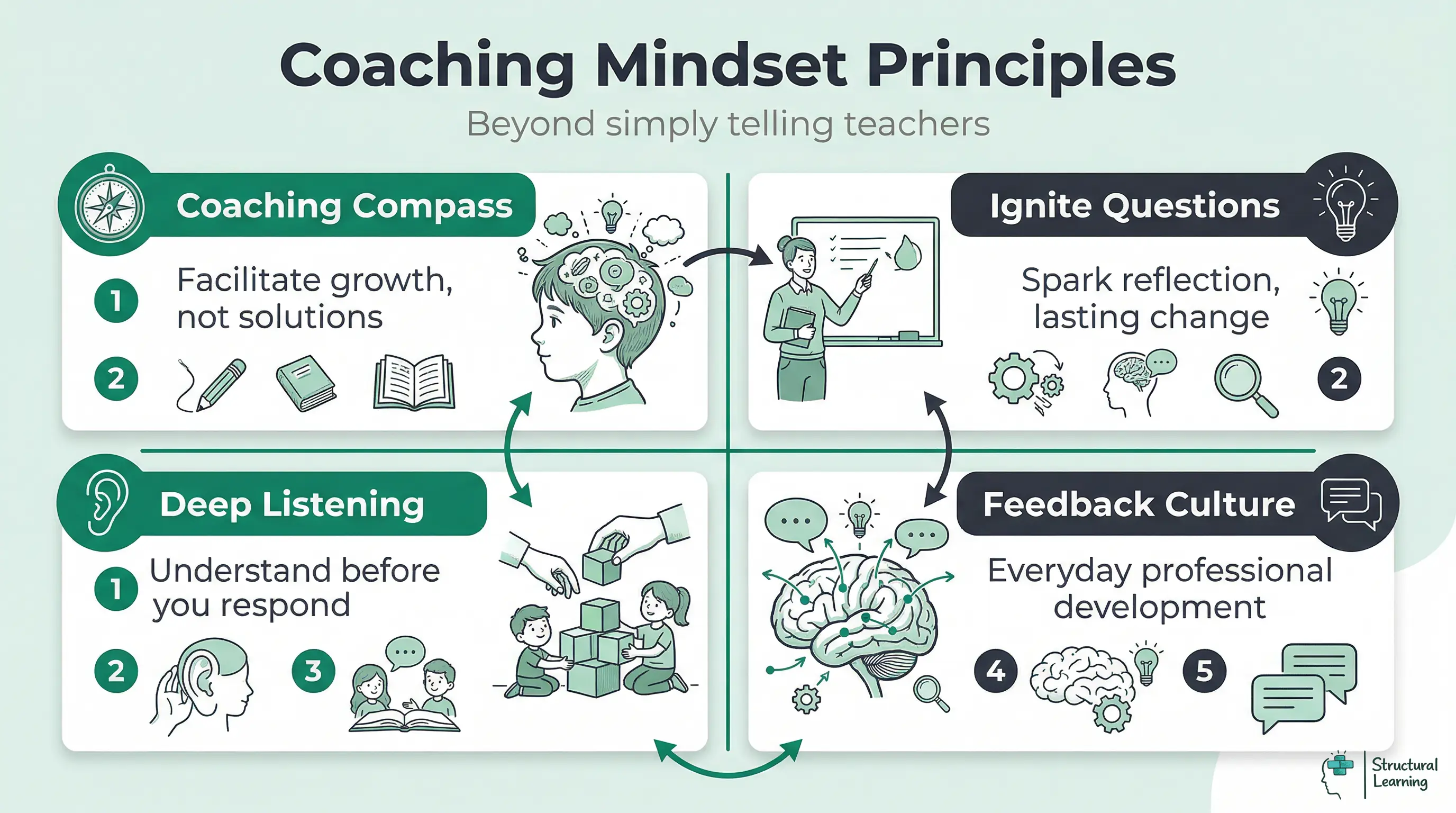 Infographic showing four core principles for effective teacher coaching: using a coaching compass for growth, igniting reflection with questions, practicing deep listening, and building a feedback culture.