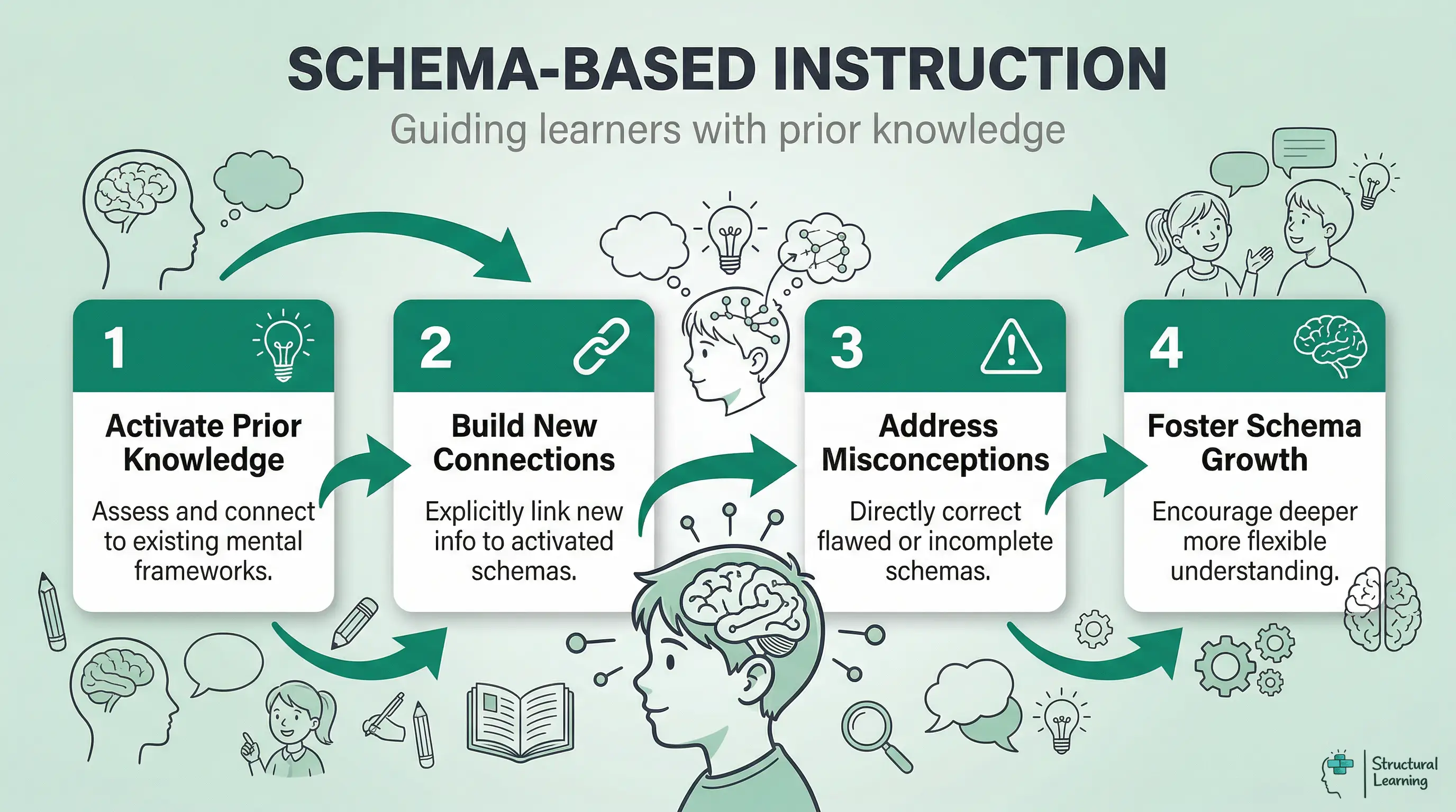 A process infographic detailing four steps for schema-based instruction: Activate Prior Knowledge, Build New Connections, Address Misconceptions, and Foster Schema Growth.